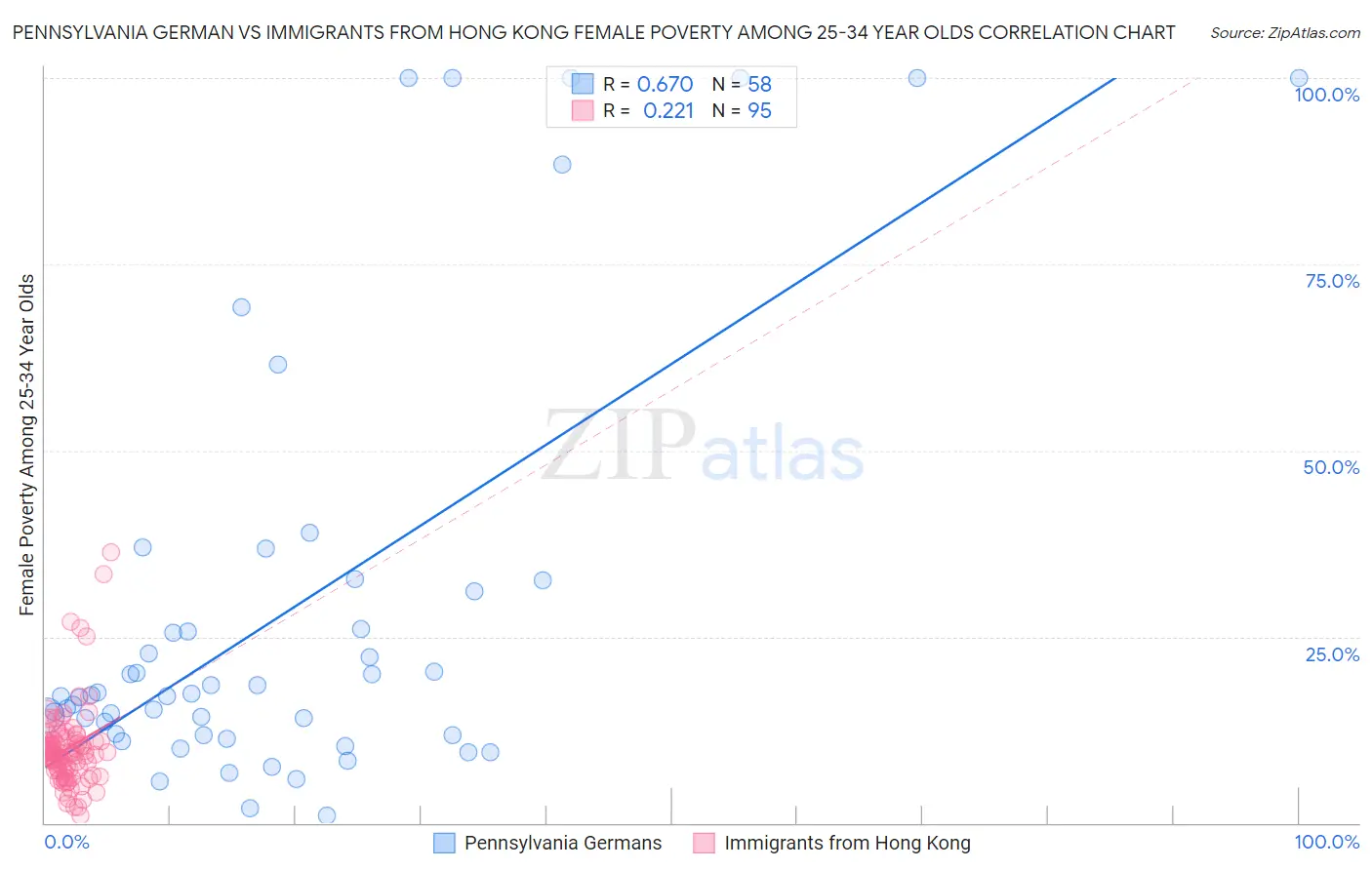 Pennsylvania German vs Immigrants from Hong Kong Female Poverty Among 25-34 Year Olds