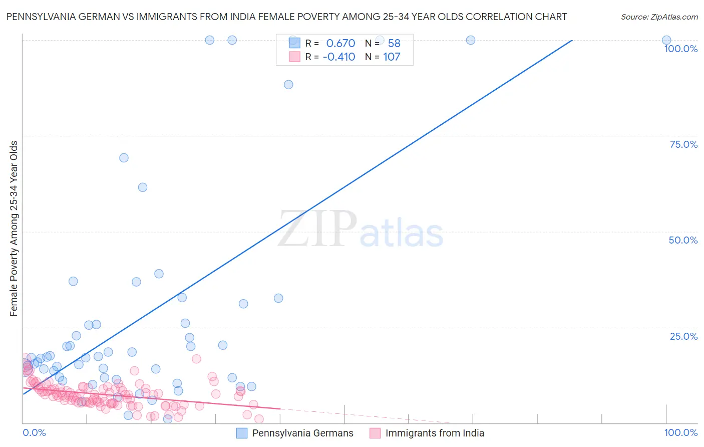 Pennsylvania German vs Immigrants from India Female Poverty Among 25-34 Year Olds
