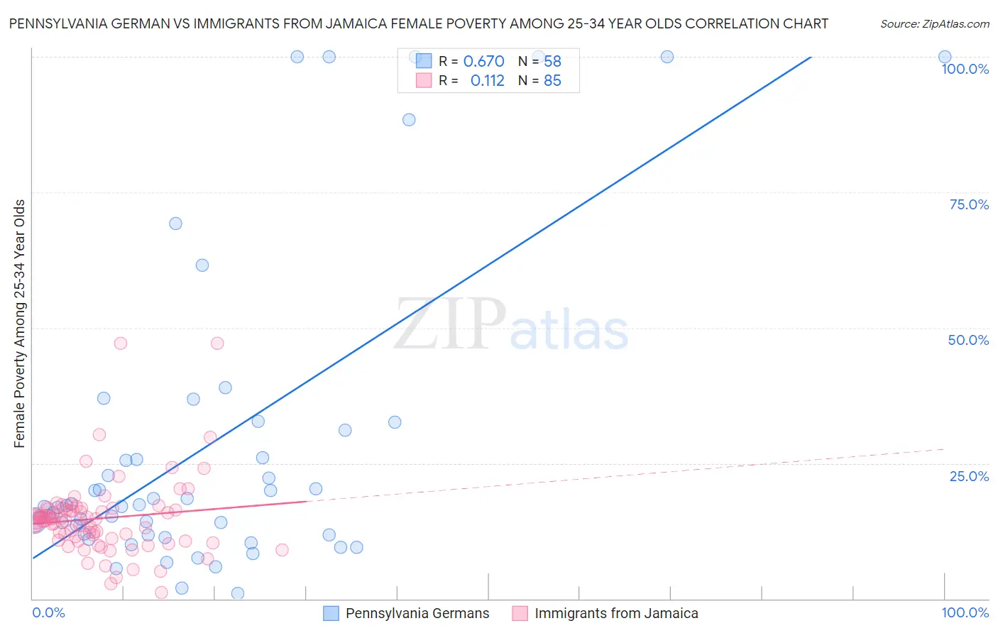 Pennsylvania German vs Immigrants from Jamaica Female Poverty Among 25-34 Year Olds