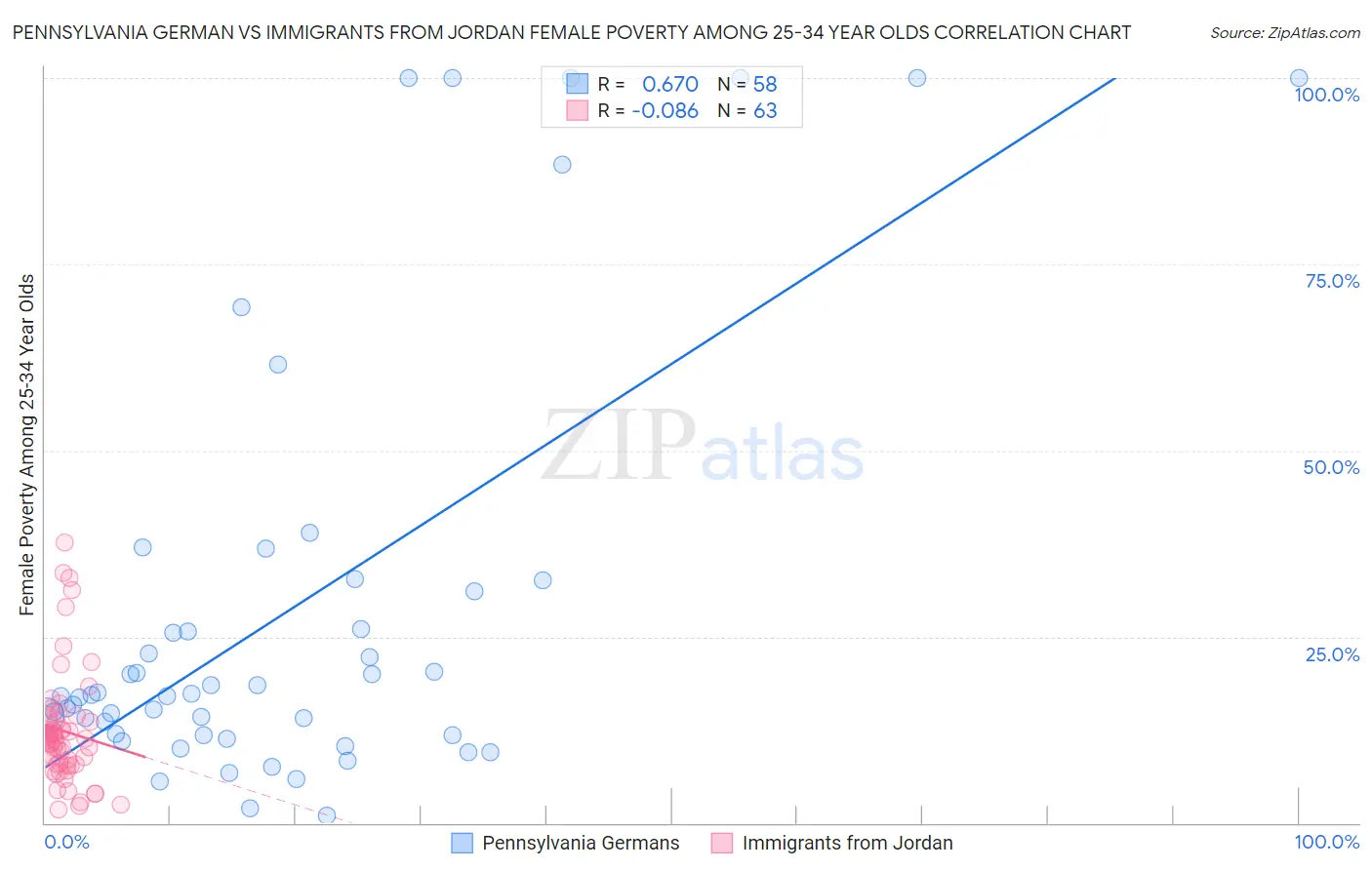 Pennsylvania German vs Immigrants from Jordan Female Poverty Among 25-34 Year Olds