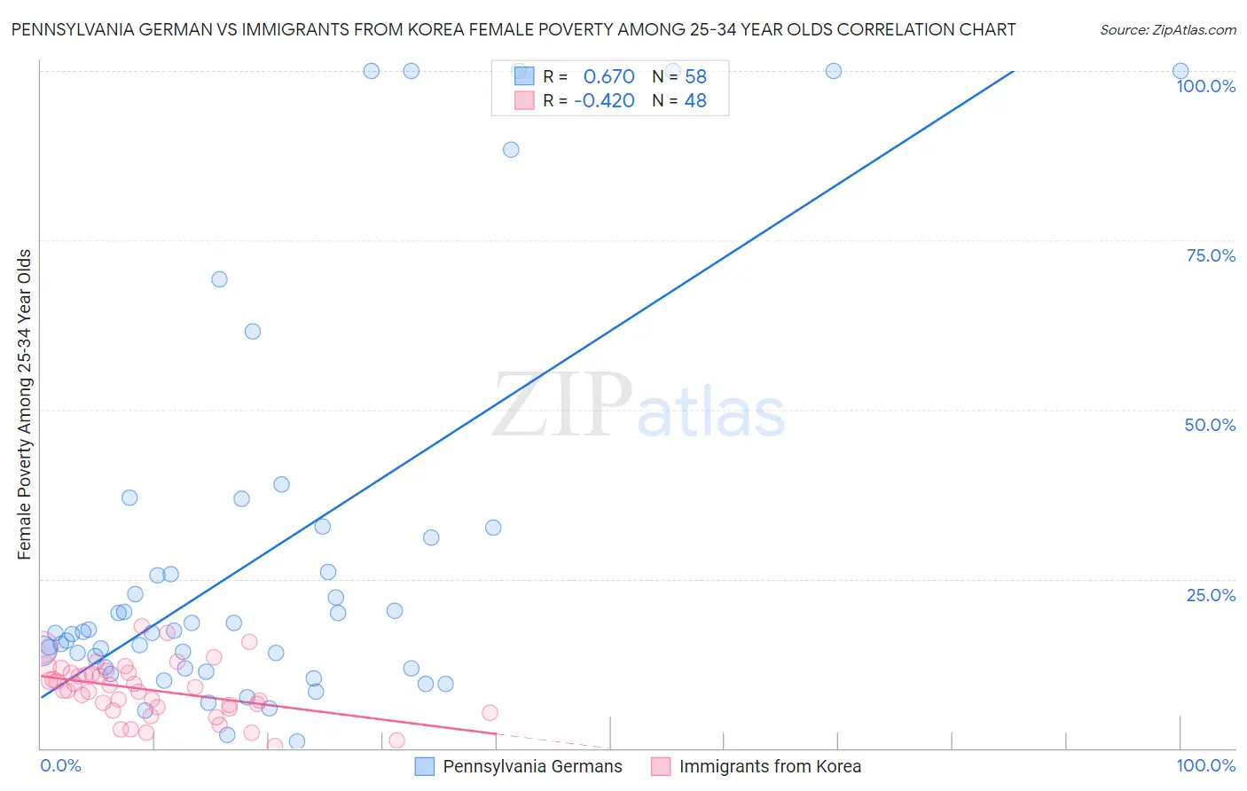 Pennsylvania German vs Immigrants from Korea Female Poverty Among 25-34 Year Olds