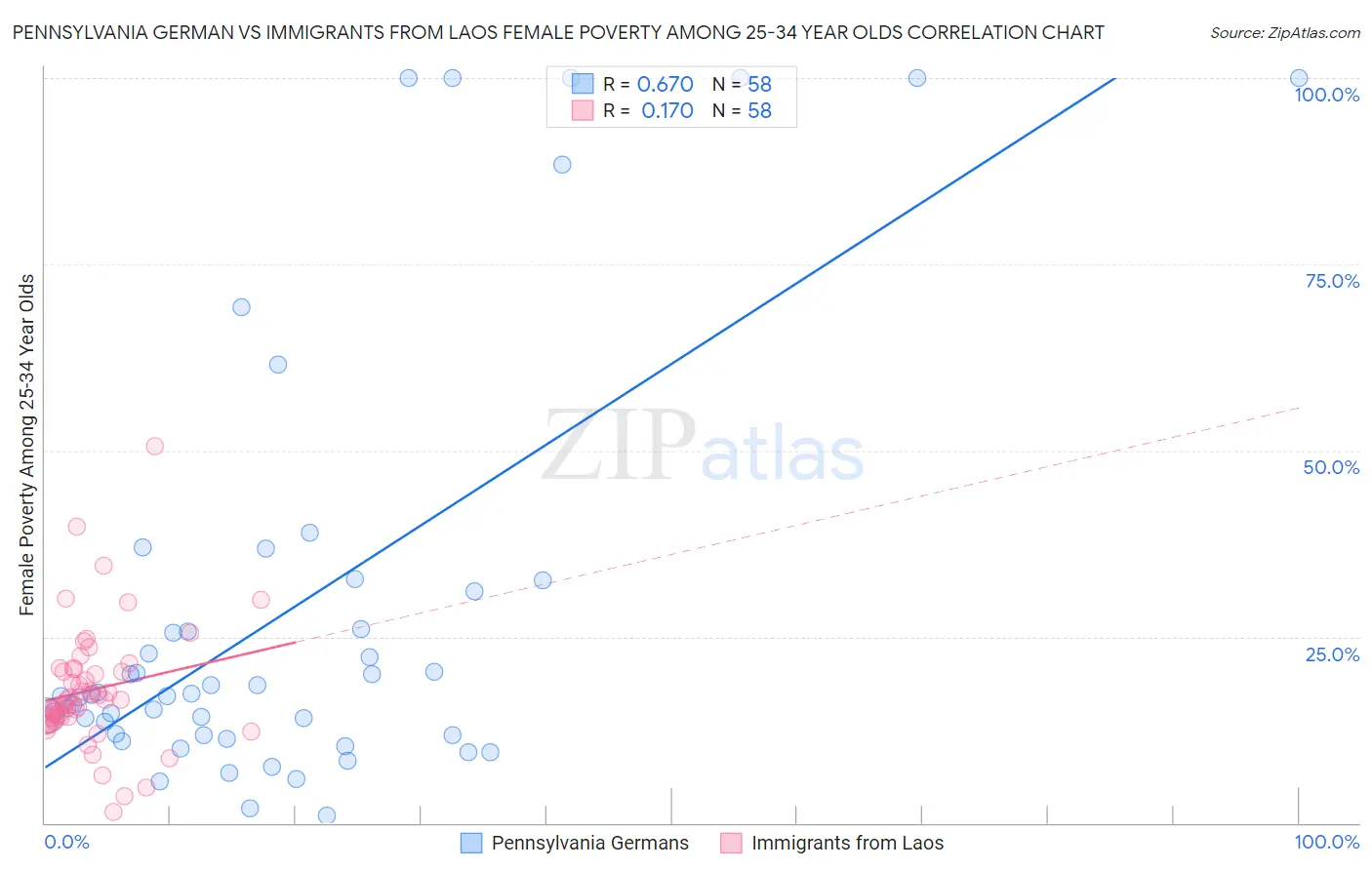 Pennsylvania German vs Immigrants from Laos Female Poverty Among 25-34 Year Olds