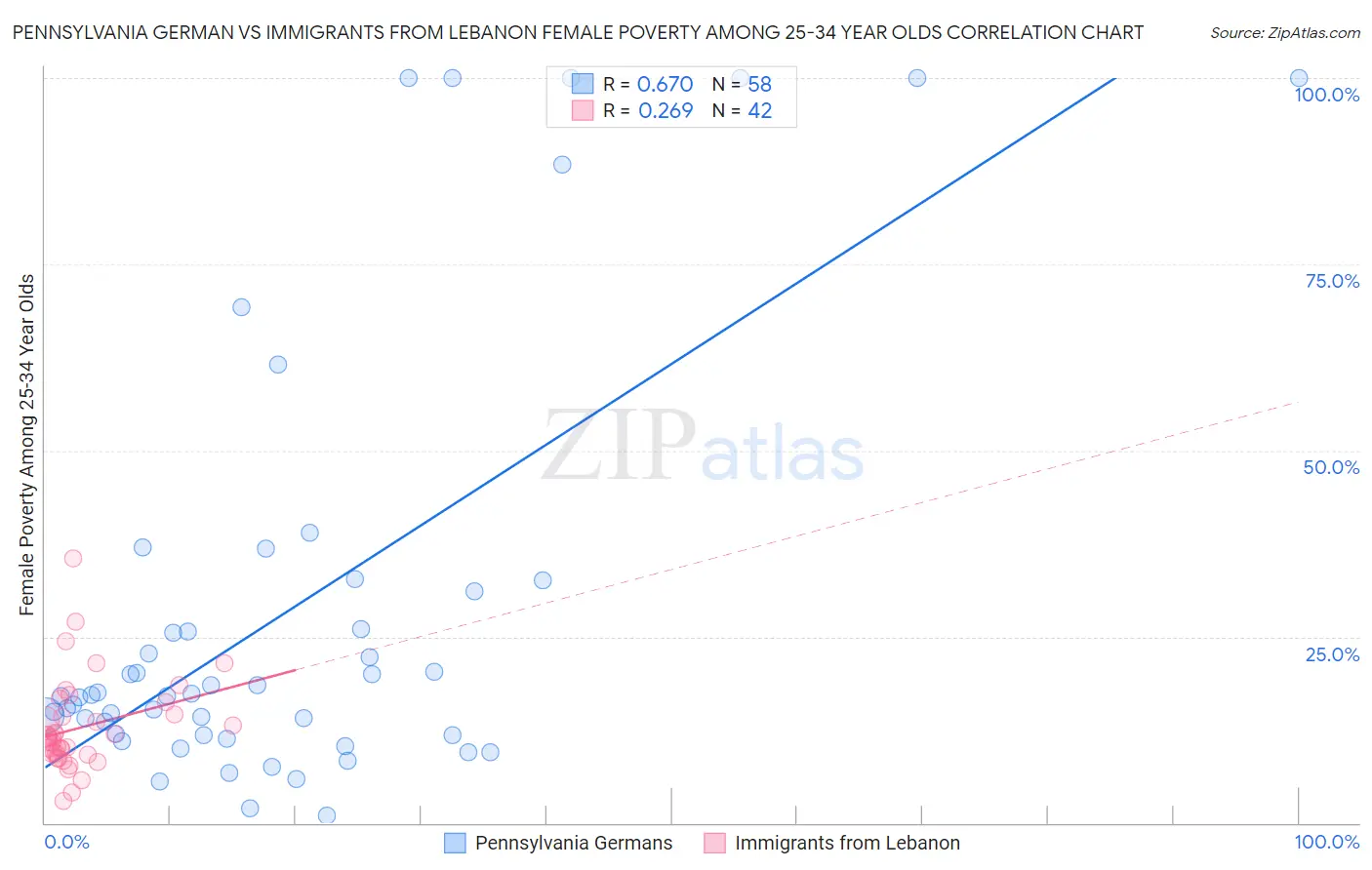 Pennsylvania German vs Immigrants from Lebanon Female Poverty Among 25-34 Year Olds