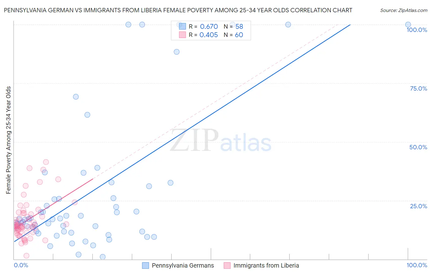 Pennsylvania German vs Immigrants from Liberia Female Poverty Among 25-34 Year Olds