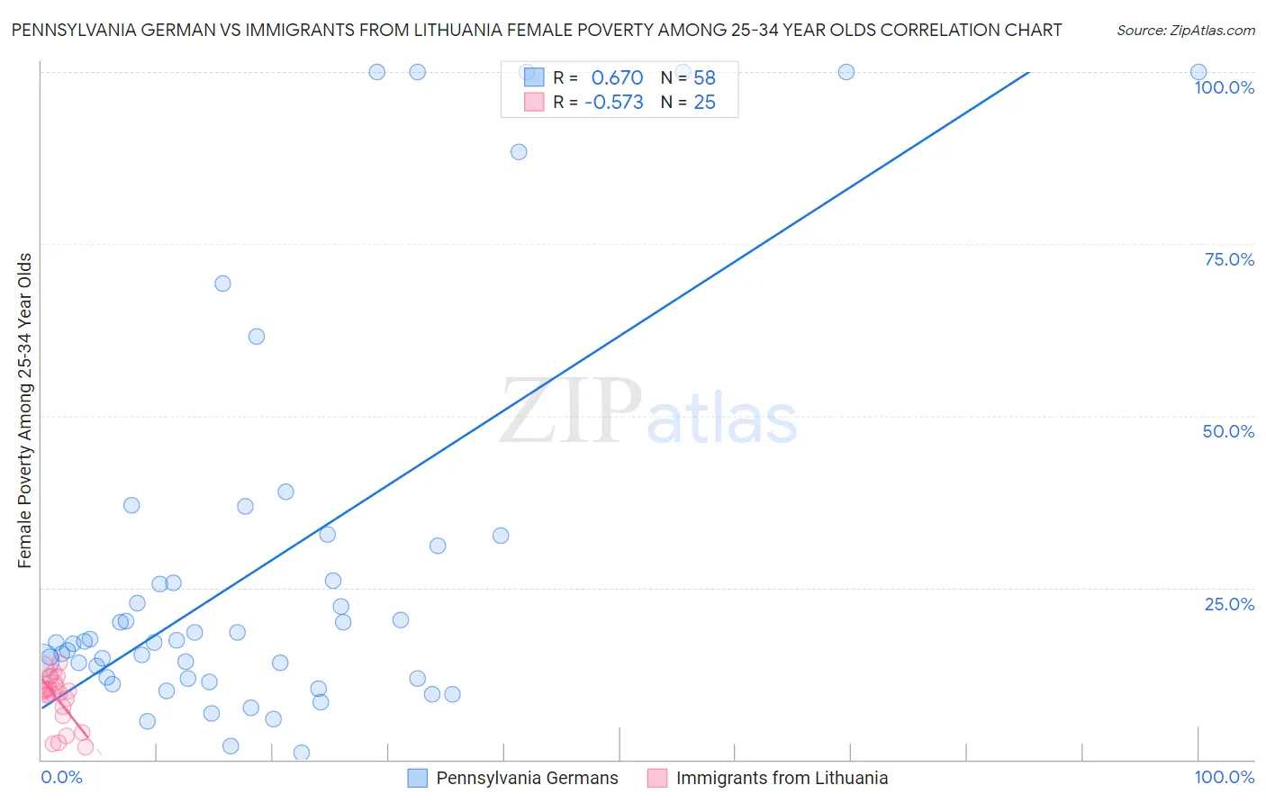 Pennsylvania German vs Immigrants from Lithuania Female Poverty Among 25-34 Year Olds