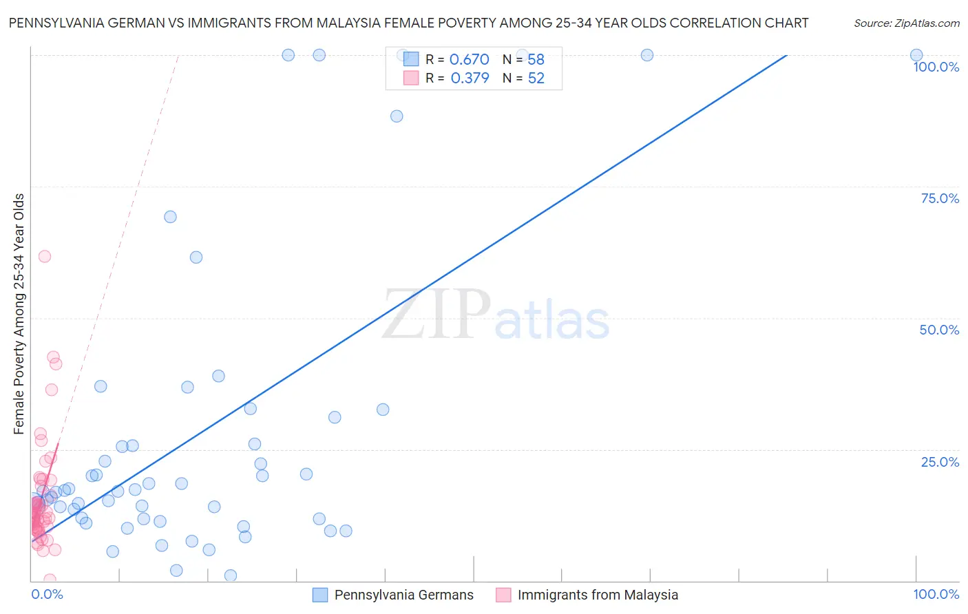 Pennsylvania German vs Immigrants from Malaysia Female Poverty Among 25-34 Year Olds