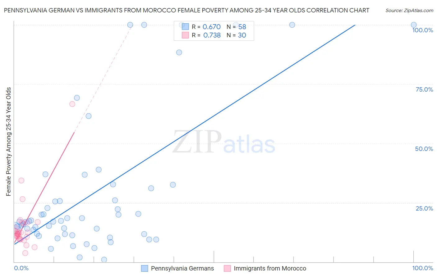 Pennsylvania German vs Immigrants from Morocco Female Poverty Among 25-34 Year Olds