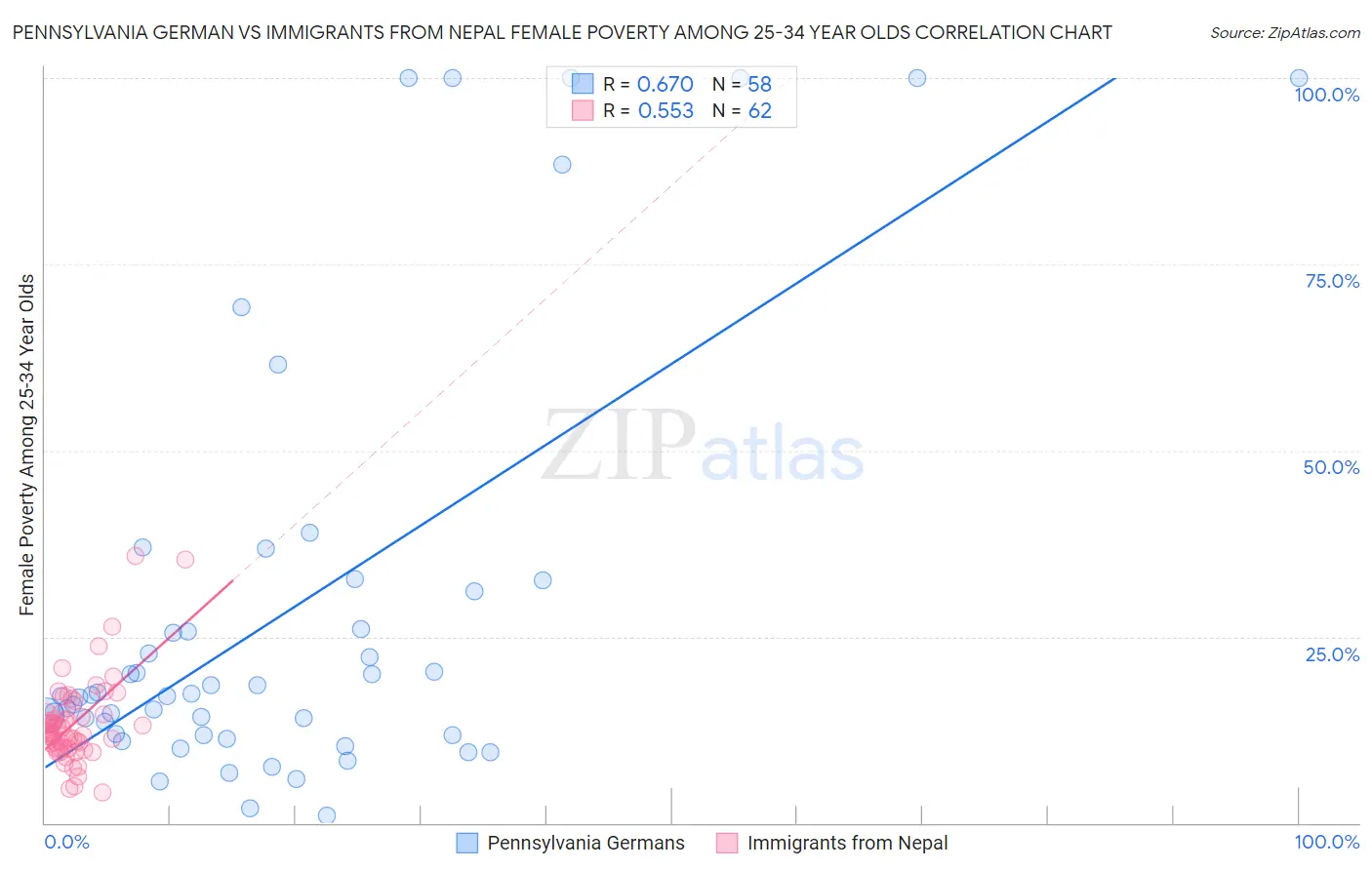 Pennsylvania German vs Immigrants from Nepal Female Poverty Among 25-34 Year Olds
