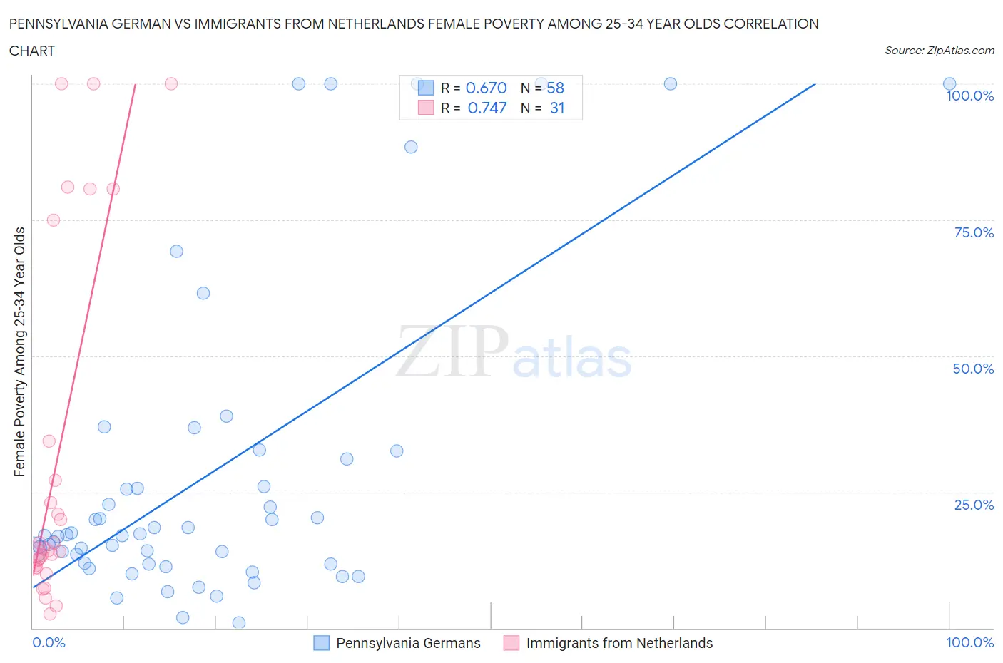 Pennsylvania German vs Immigrants from Netherlands Female Poverty Among 25-34 Year Olds