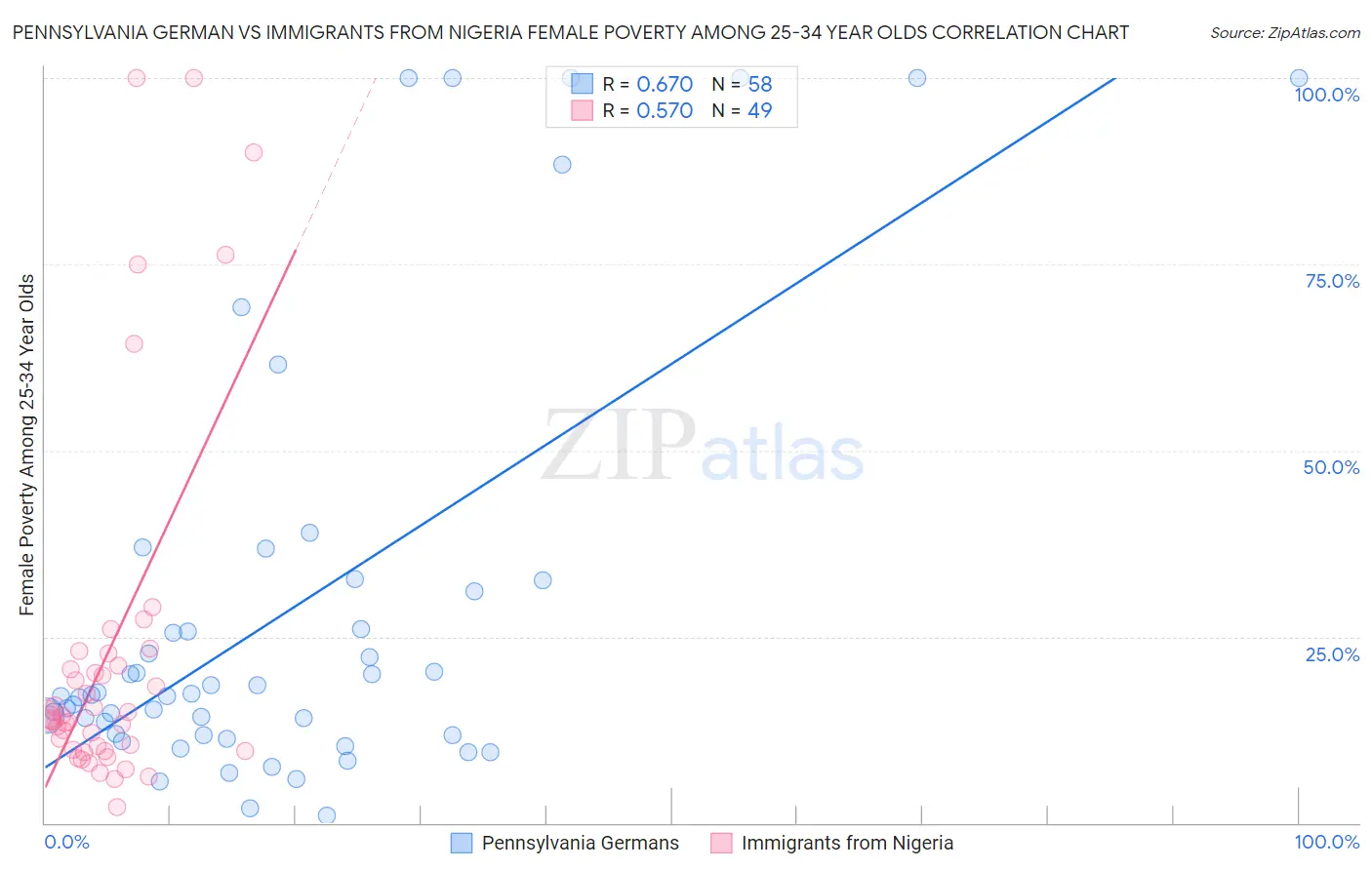 Pennsylvania German vs Immigrants from Nigeria Female Poverty Among 25-34 Year Olds