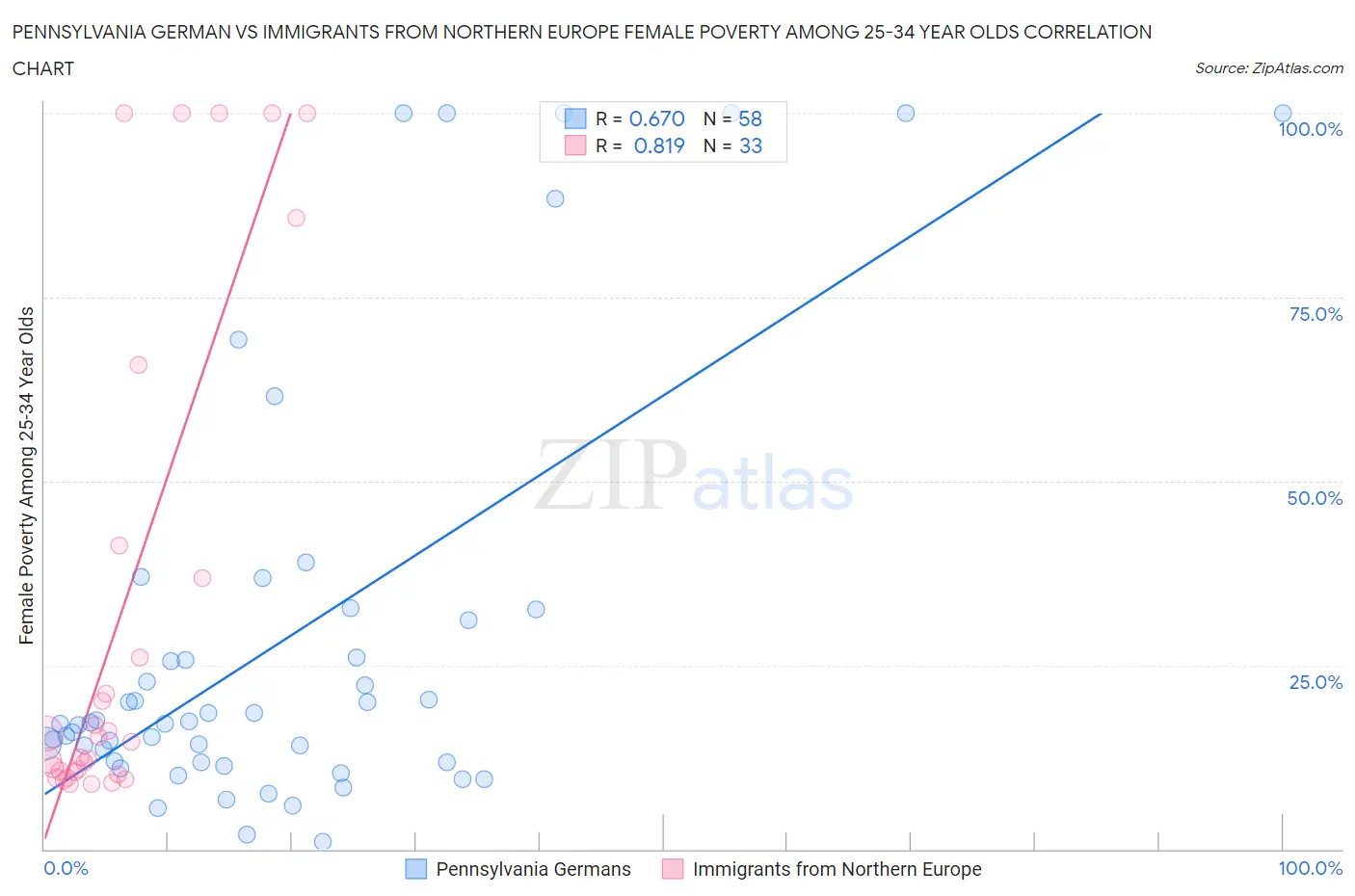 Pennsylvania German vs Immigrants from Northern Europe Female Poverty Among 25-34 Year Olds