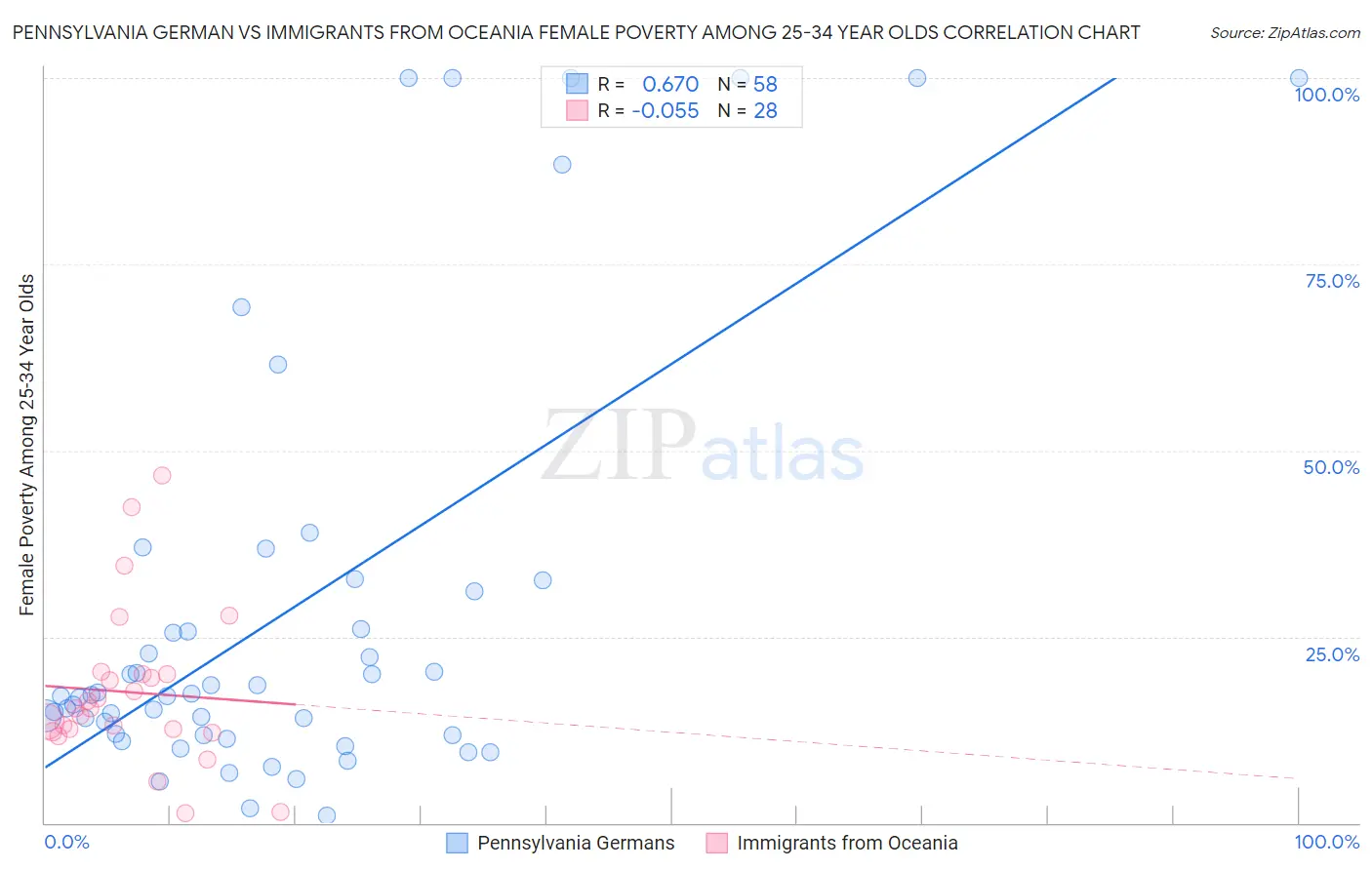 Pennsylvania German vs Immigrants from Oceania Female Poverty Among 25-34 Year Olds