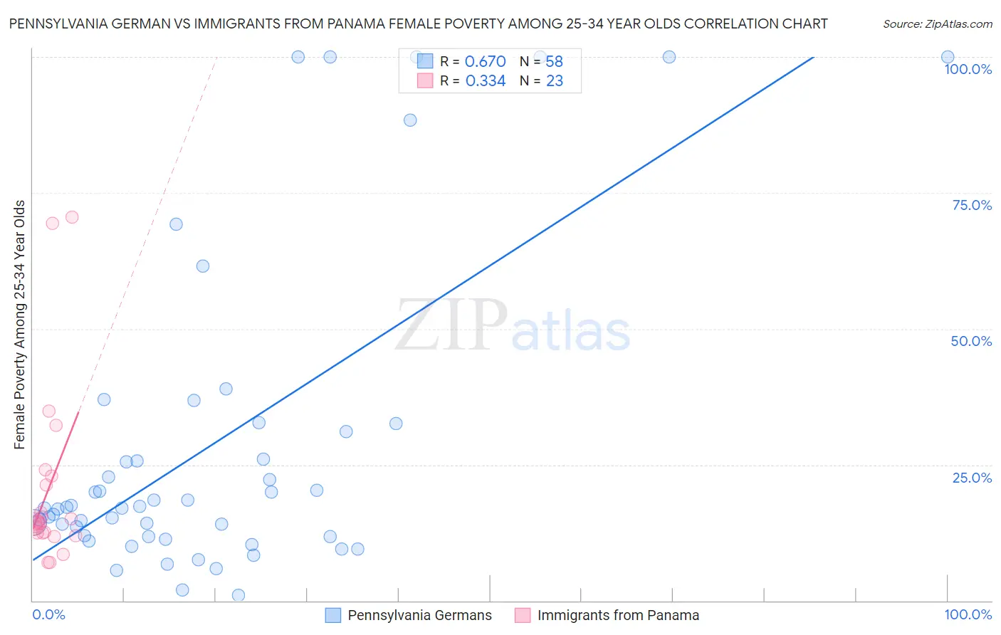 Pennsylvania German vs Immigrants from Panama Female Poverty Among 25-34 Year Olds