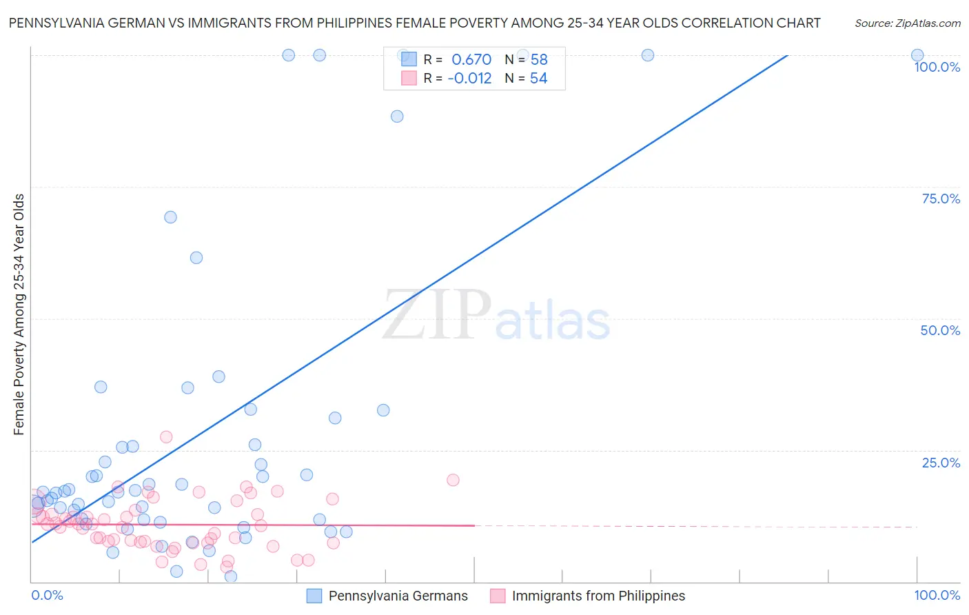 Pennsylvania German vs Immigrants from Philippines Female Poverty Among 25-34 Year Olds