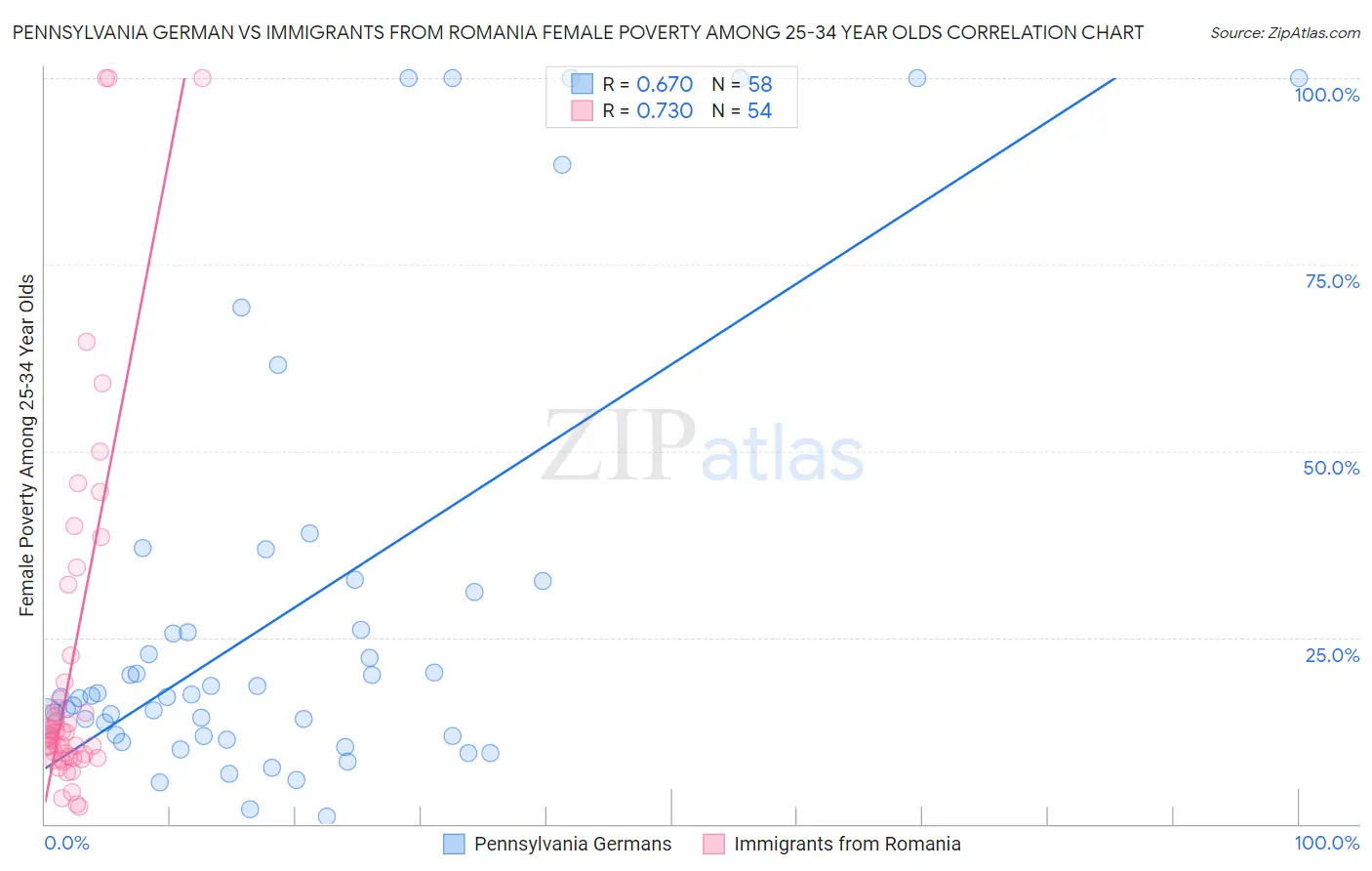 Pennsylvania German vs Immigrants from Romania Female Poverty Among 25-34 Year Olds