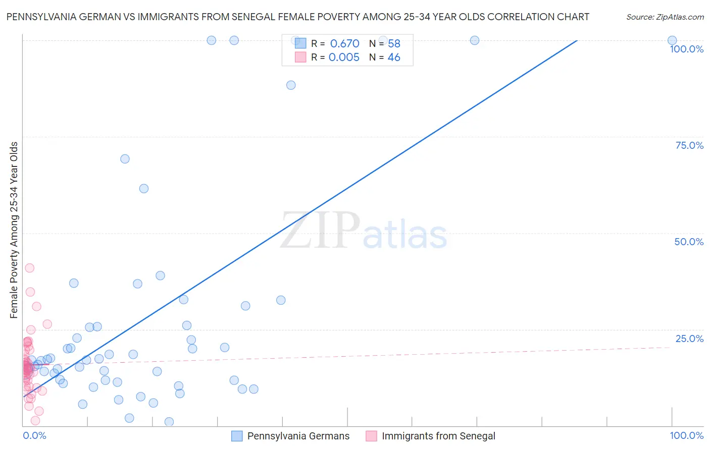 Pennsylvania German vs Immigrants from Senegal Female Poverty Among 25-34 Year Olds