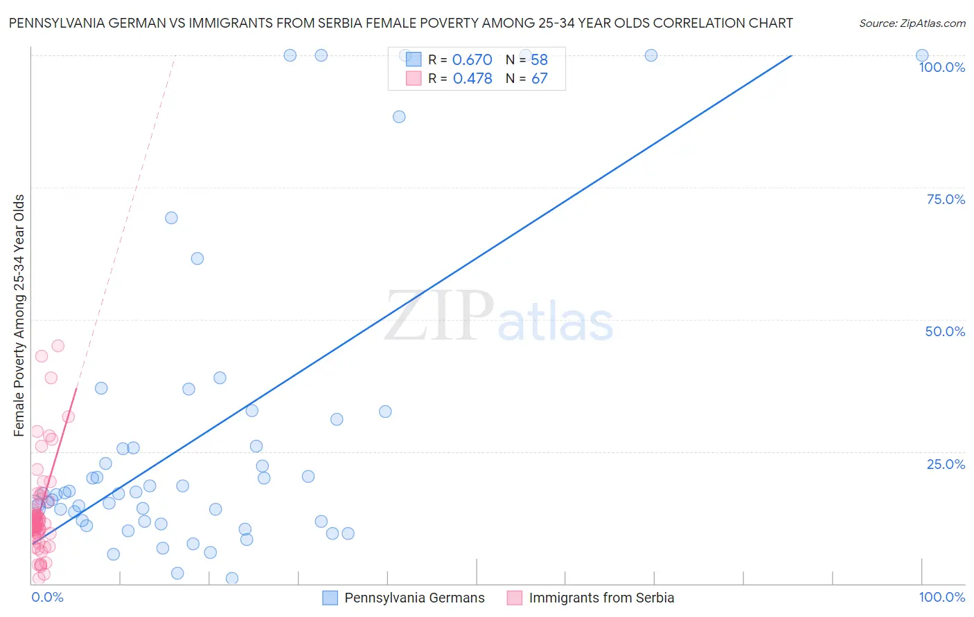 Pennsylvania German vs Immigrants from Serbia Female Poverty Among 25-34 Year Olds