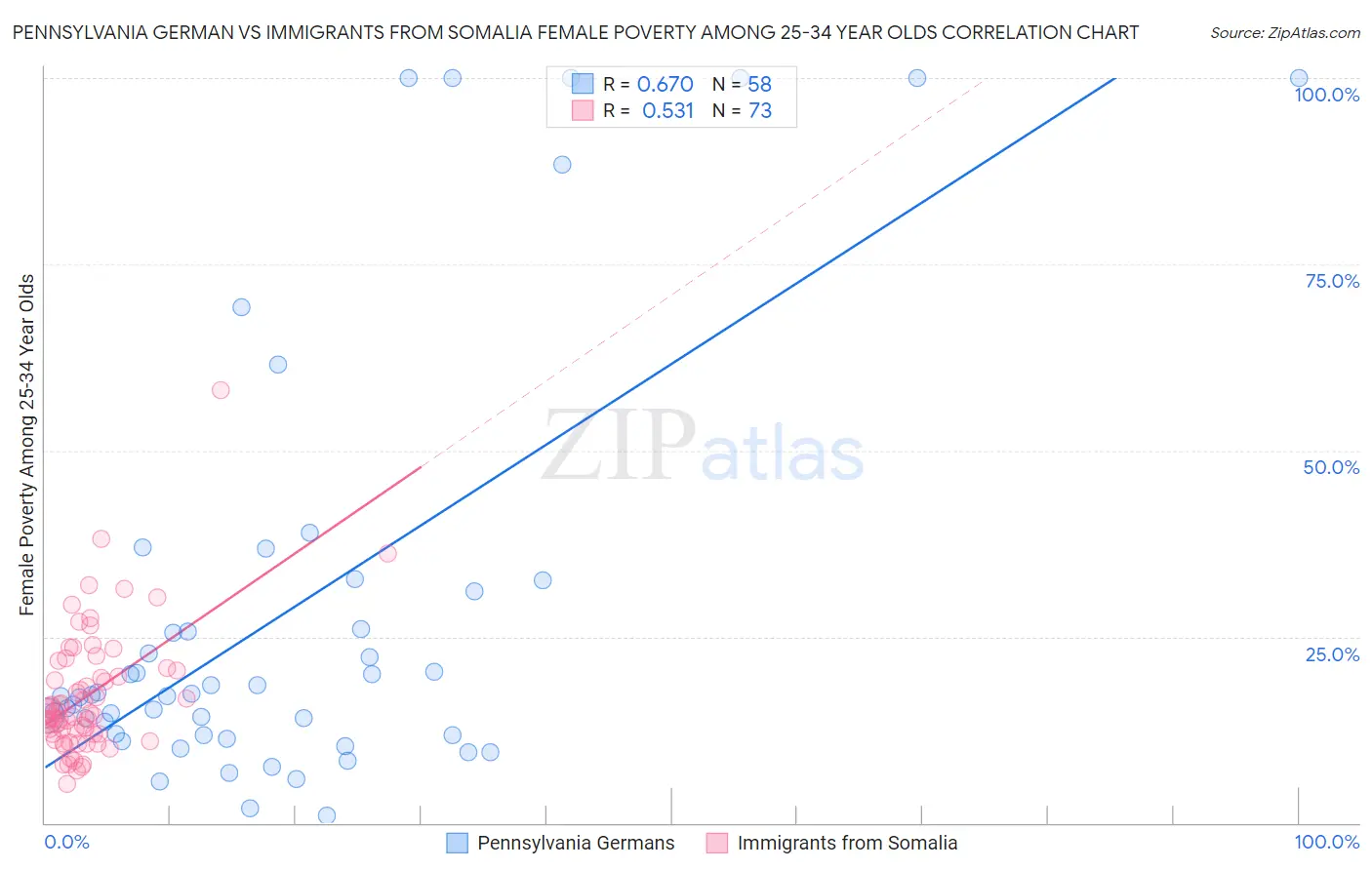 Pennsylvania German vs Immigrants from Somalia Female Poverty Among 25-34 Year Olds