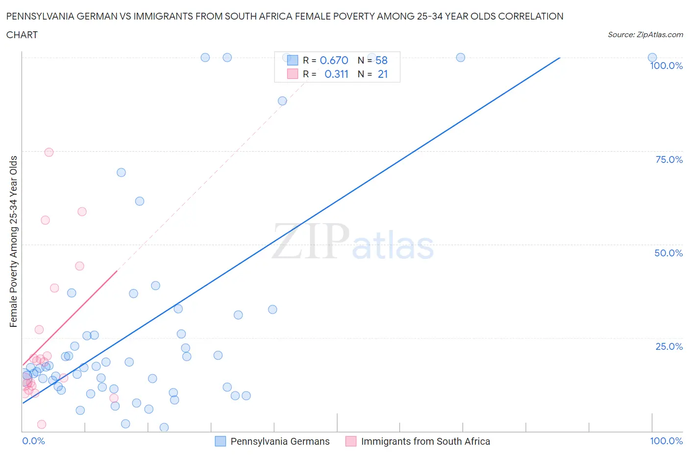Pennsylvania German vs Immigrants from South Africa Female Poverty Among 25-34 Year Olds