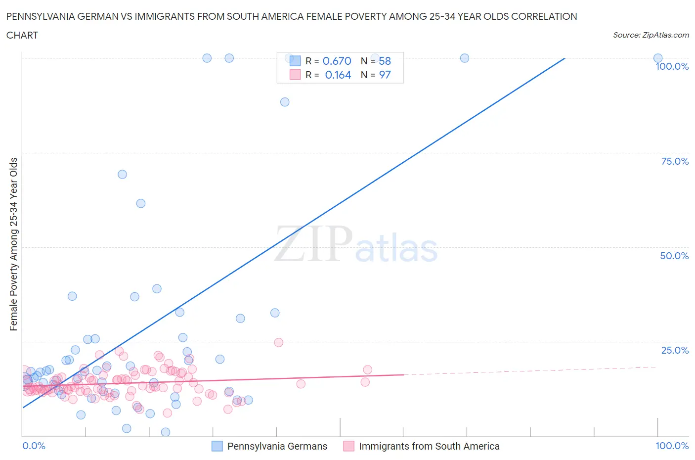 Pennsylvania German vs Immigrants from South America Female Poverty Among 25-34 Year Olds