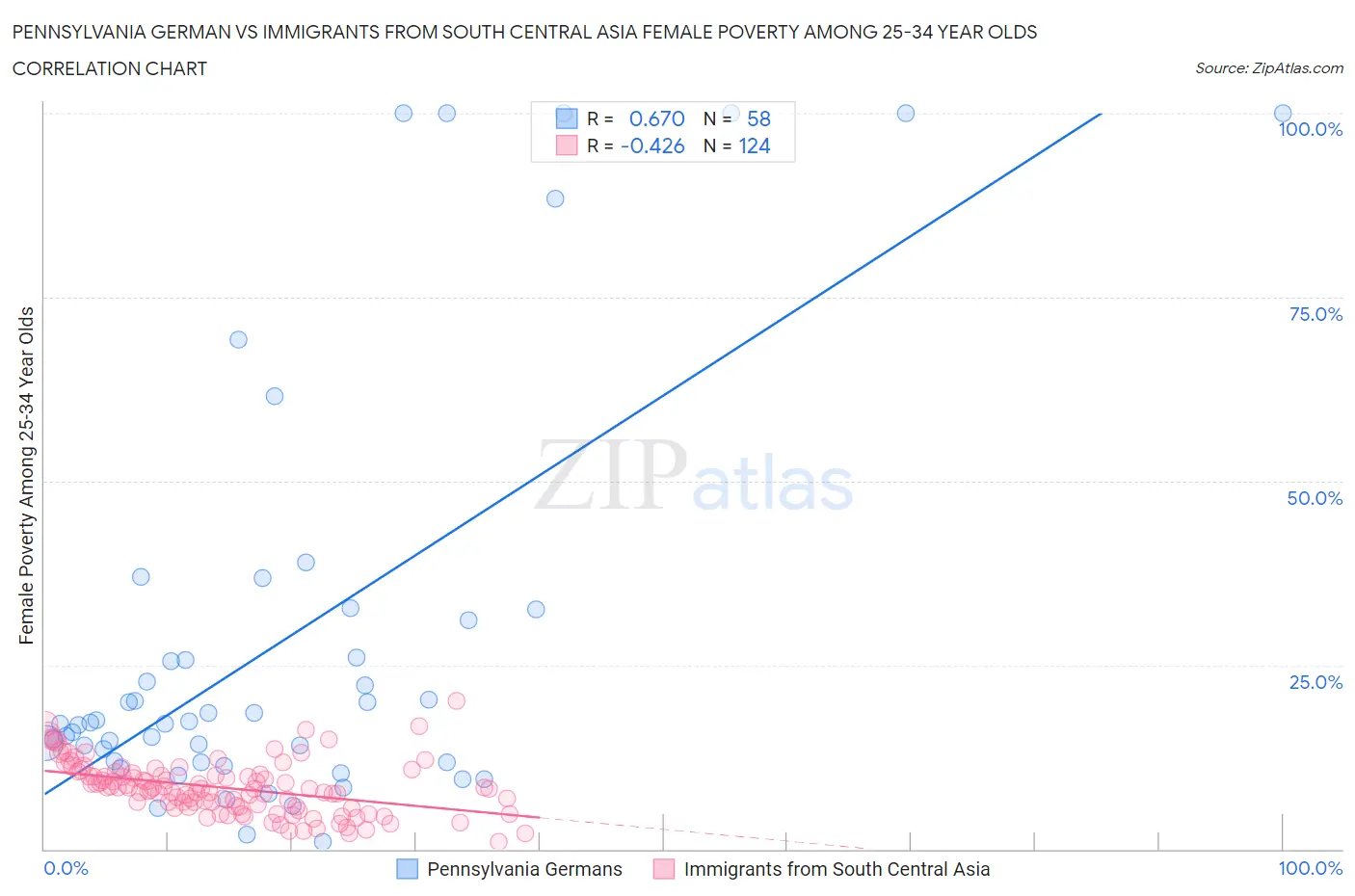 Pennsylvania German vs Immigrants from South Central Asia Female Poverty Among 25-34 Year Olds