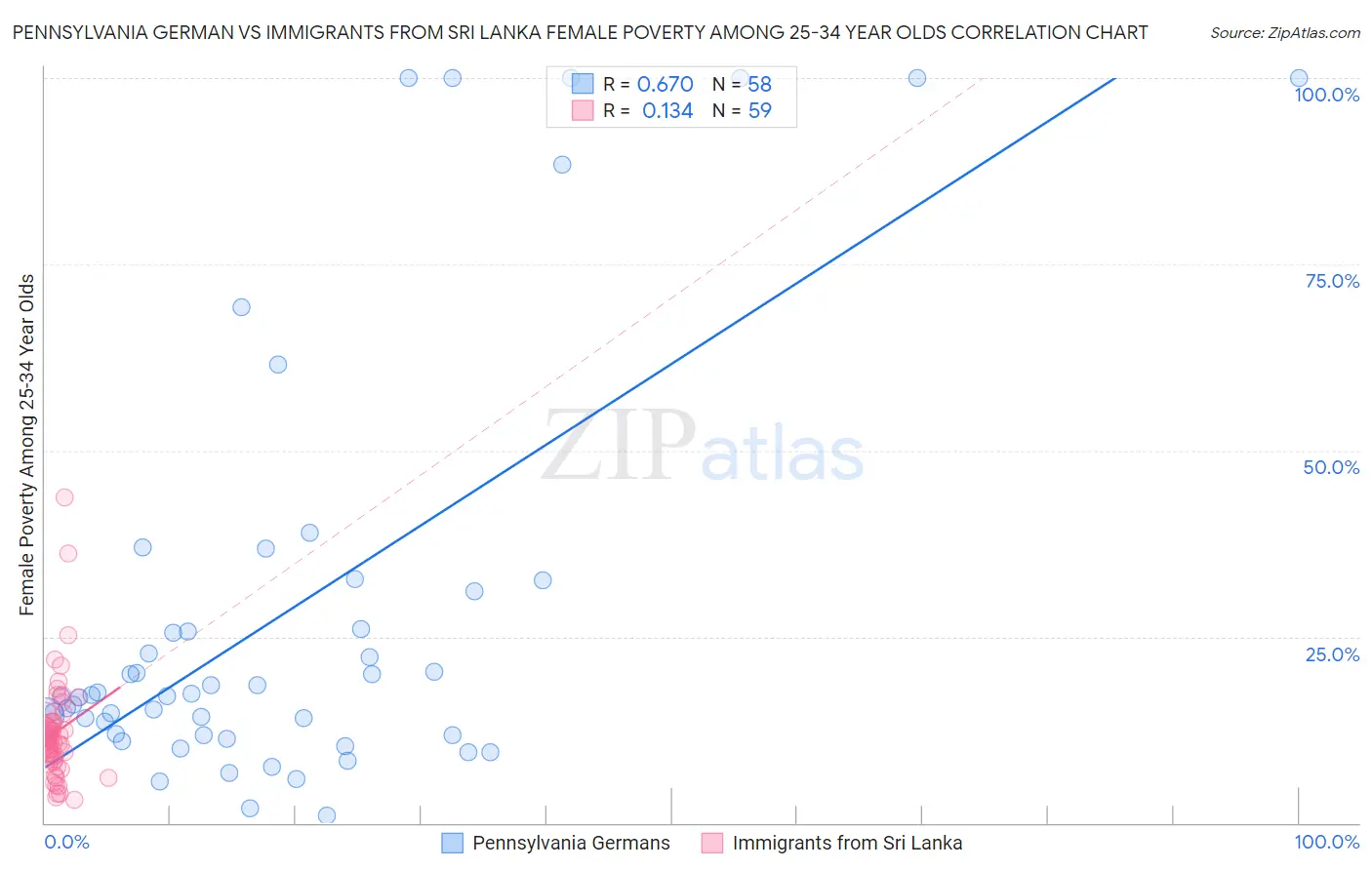 Pennsylvania German vs Immigrants from Sri Lanka Female Poverty Among 25-34 Year Olds