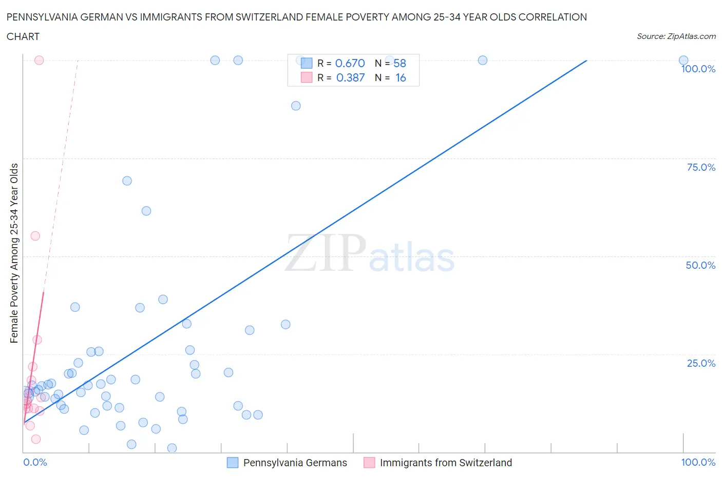 Pennsylvania German vs Immigrants from Switzerland Female Poverty Among 25-34 Year Olds