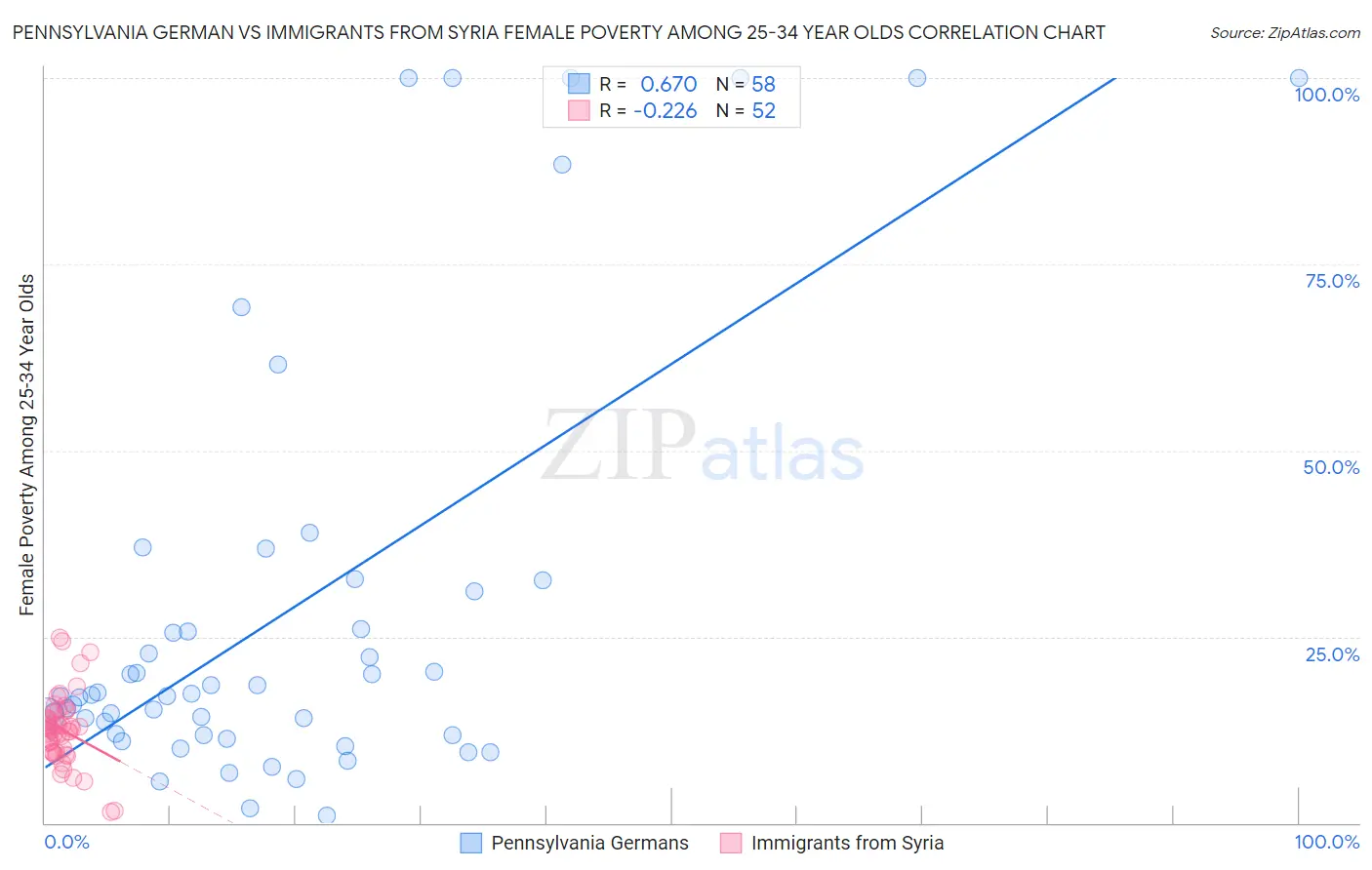 Pennsylvania German vs Immigrants from Syria Female Poverty Among 25-34 Year Olds