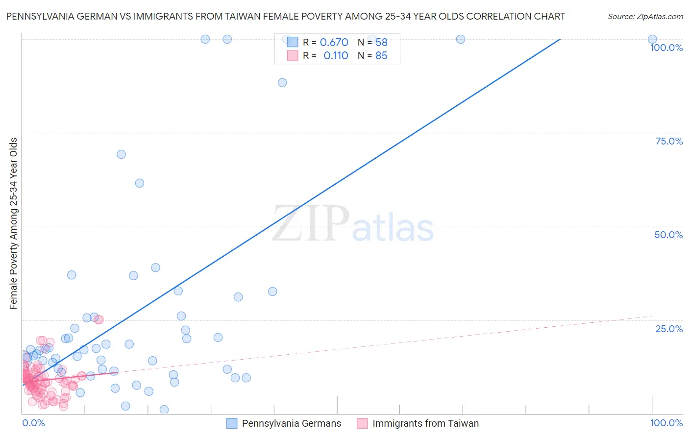 Pennsylvania German vs Immigrants from Taiwan Female Poverty Among 25-34 Year Olds