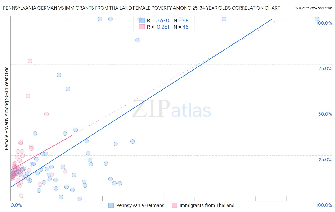 Pennsylvania German vs Immigrants from Thailand Female Poverty Among 25-34 Year Olds