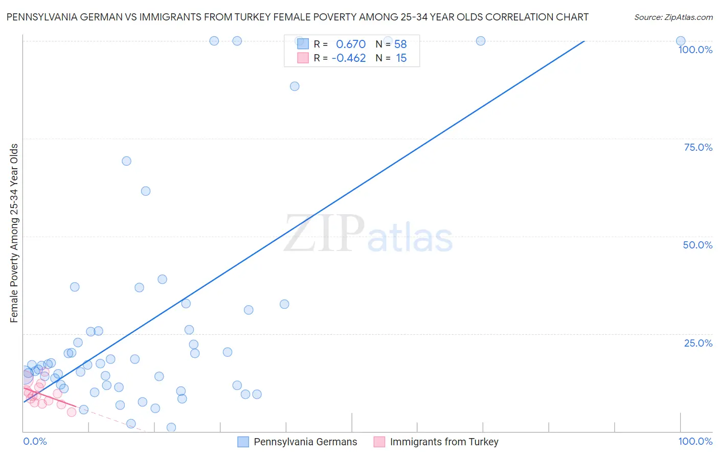 Pennsylvania German vs Immigrants from Turkey Female Poverty Among 25-34 Year Olds