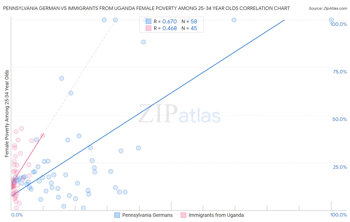 Pennsylvania German vs Immigrants from Uganda Female Poverty Among 25-34 Year Olds