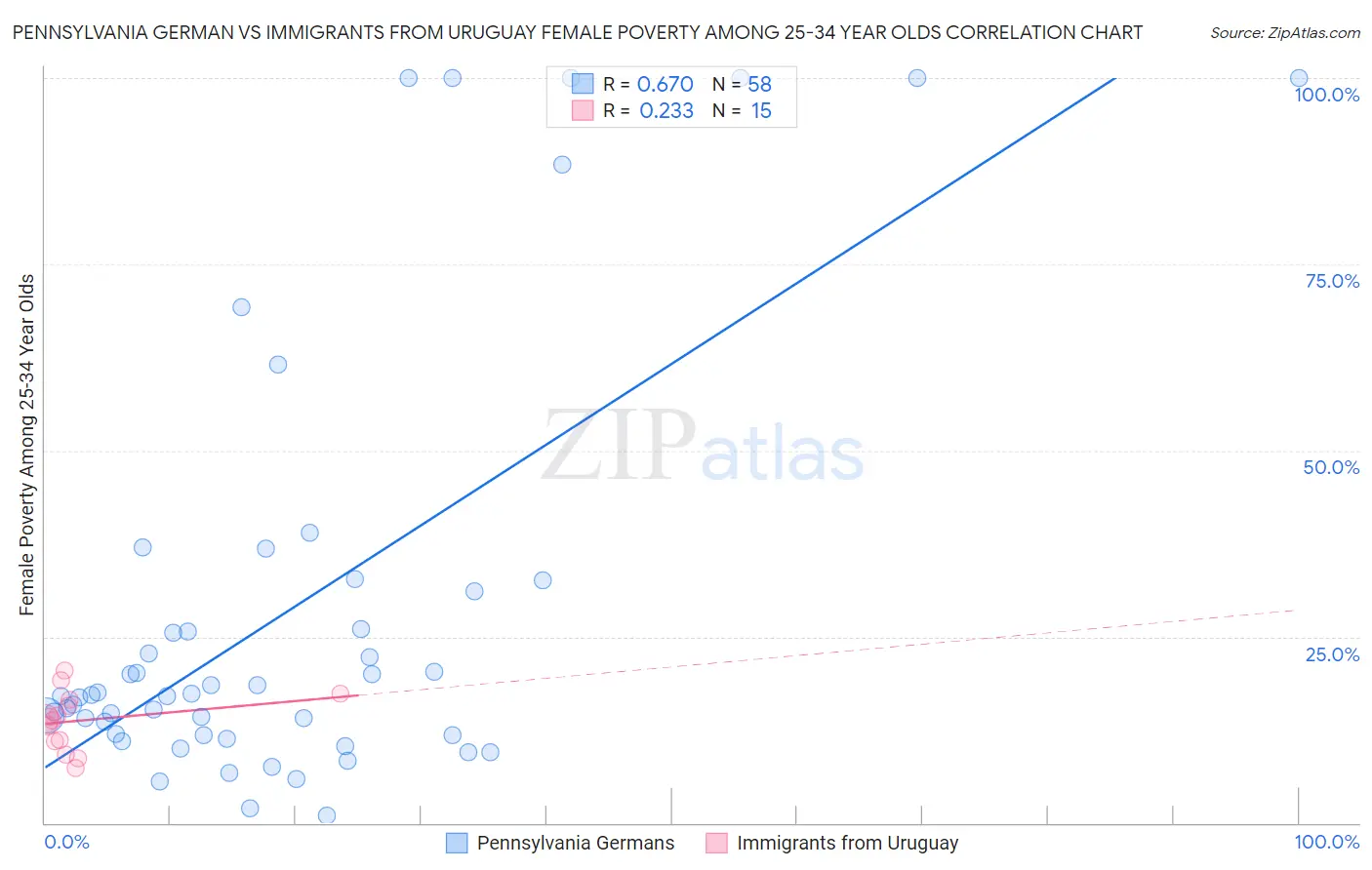 Pennsylvania German vs Immigrants from Uruguay Female Poverty Among 25-34 Year Olds