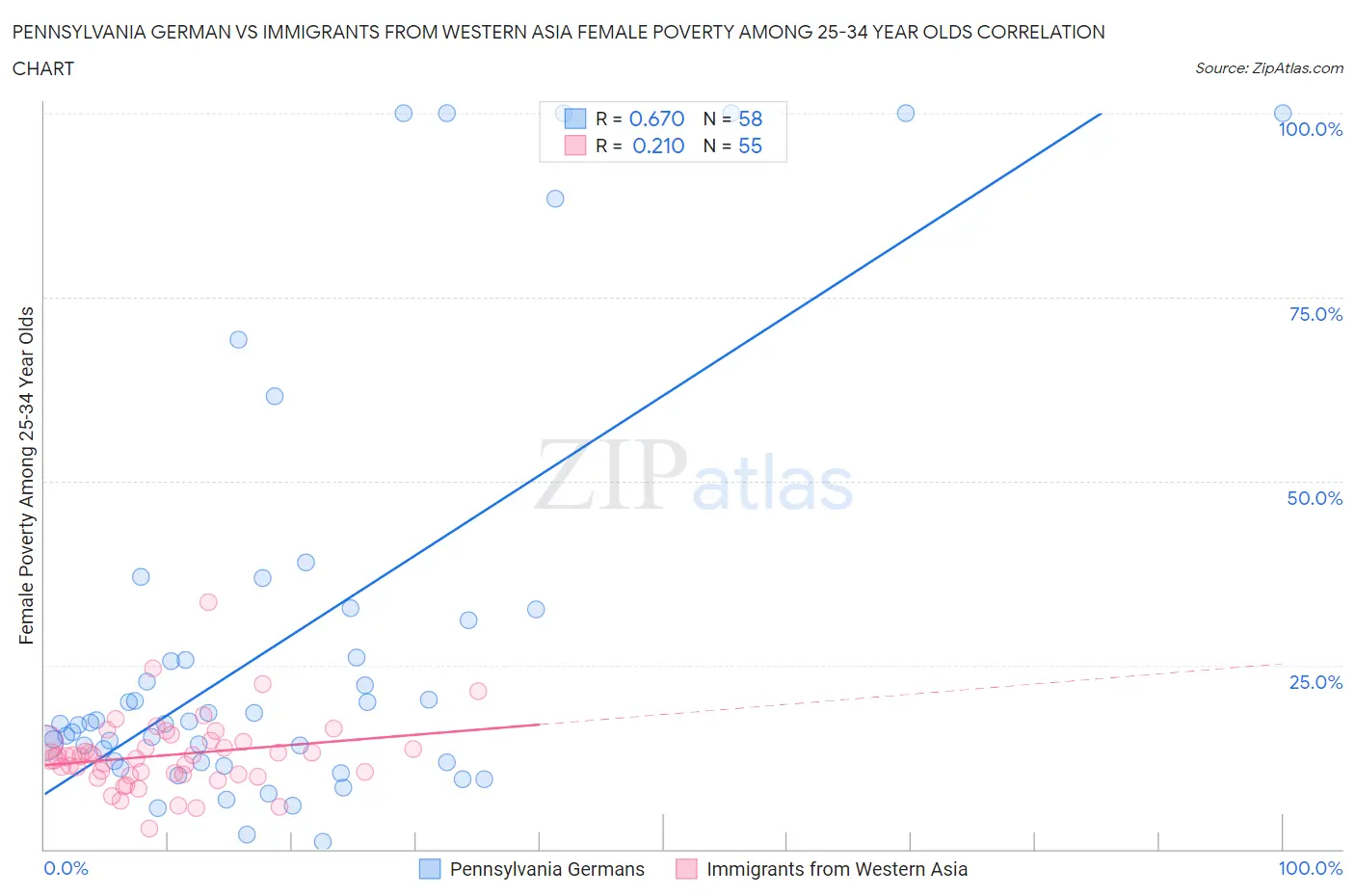 Pennsylvania German vs Immigrants from Western Asia Female Poverty Among 25-34 Year Olds