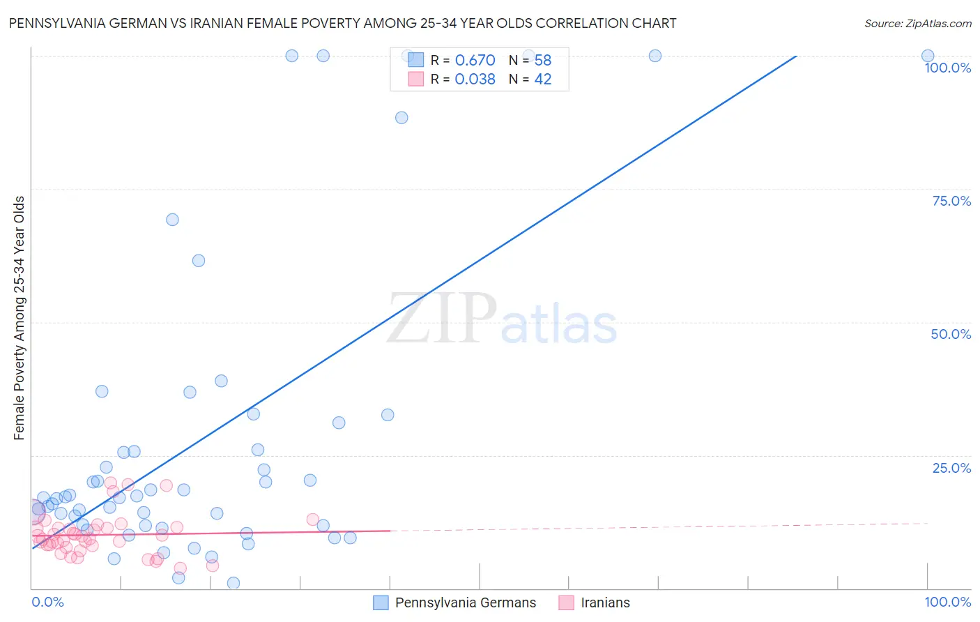 Pennsylvania German vs Iranian Female Poverty Among 25-34 Year Olds