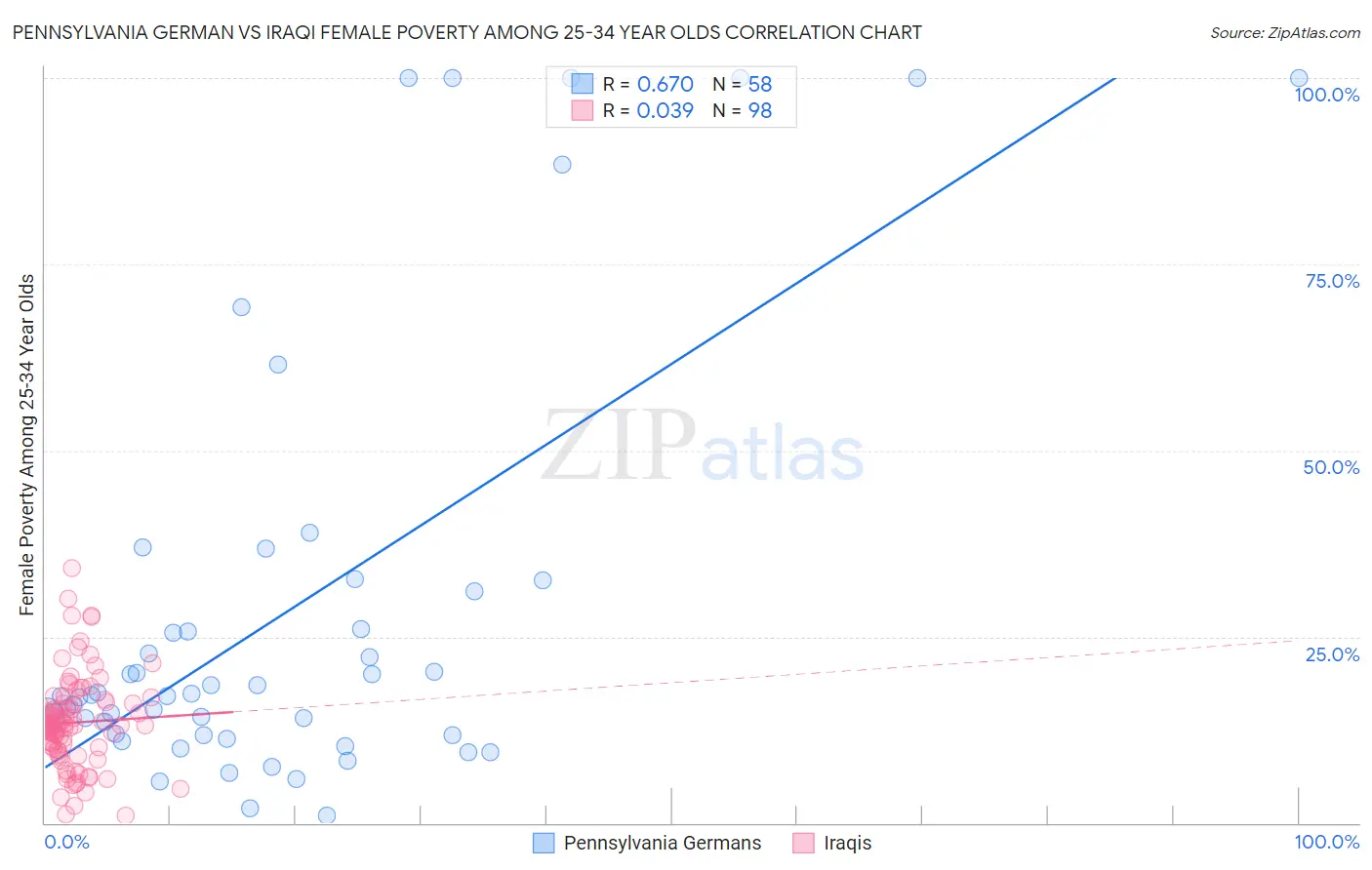 Pennsylvania German vs Iraqi Female Poverty Among 25-34 Year Olds