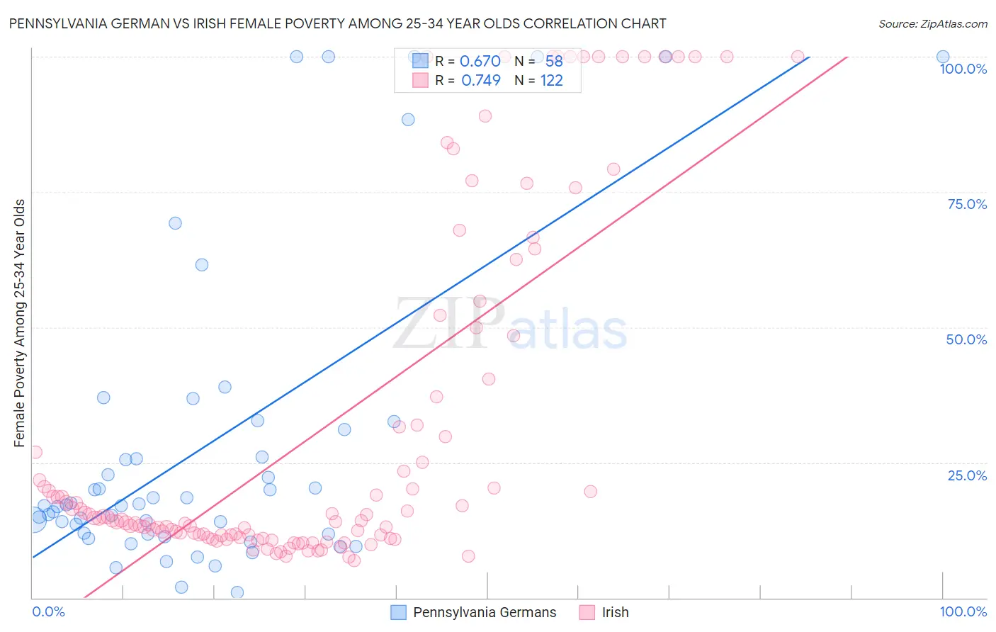 Pennsylvania German vs Irish Female Poverty Among 25-34 Year Olds
