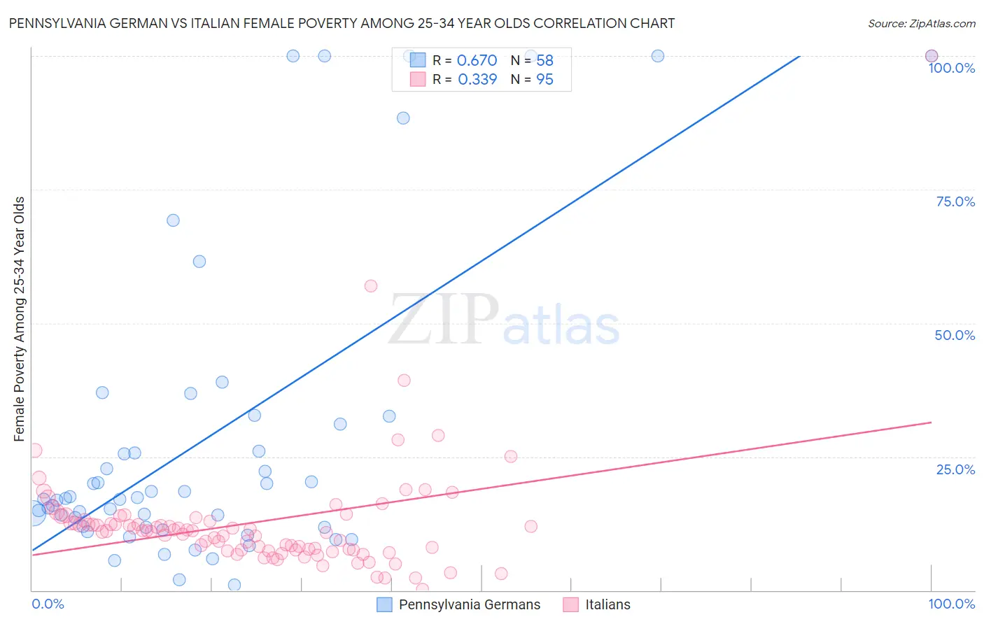 Pennsylvania German vs Italian Female Poverty Among 25-34 Year Olds