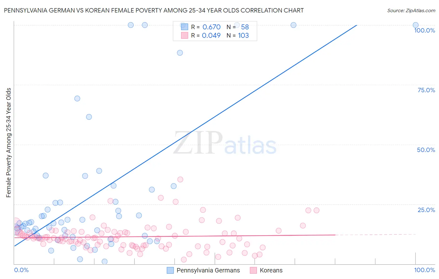 Pennsylvania German vs Korean Female Poverty Among 25-34 Year Olds
