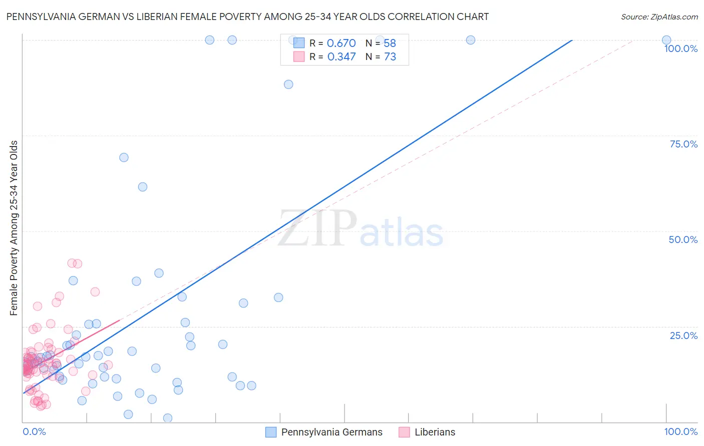 Pennsylvania German vs Liberian Female Poverty Among 25-34 Year Olds