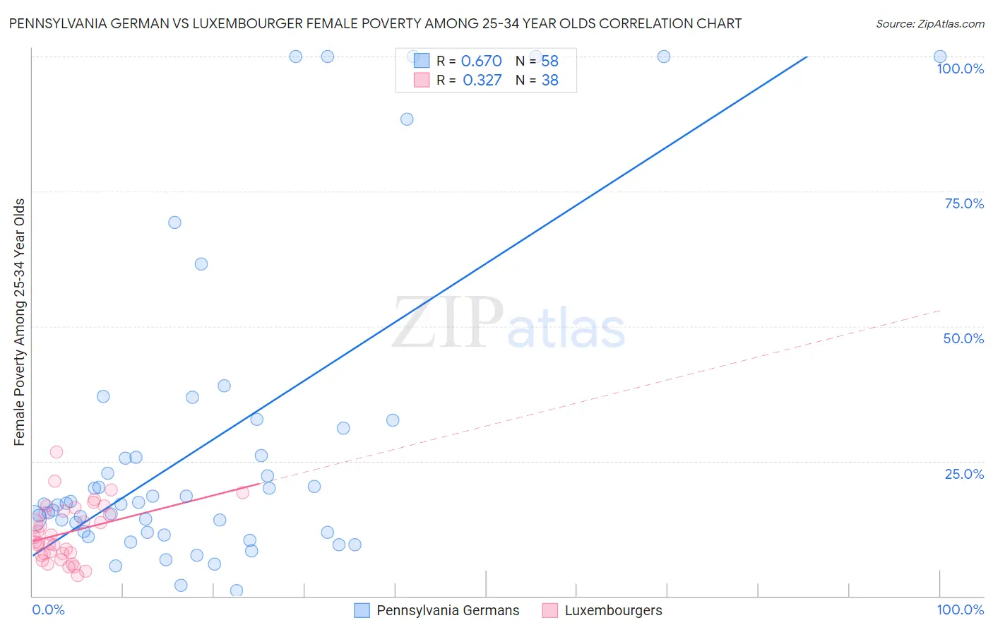 Pennsylvania German vs Luxembourger Female Poverty Among 25-34 Year Olds