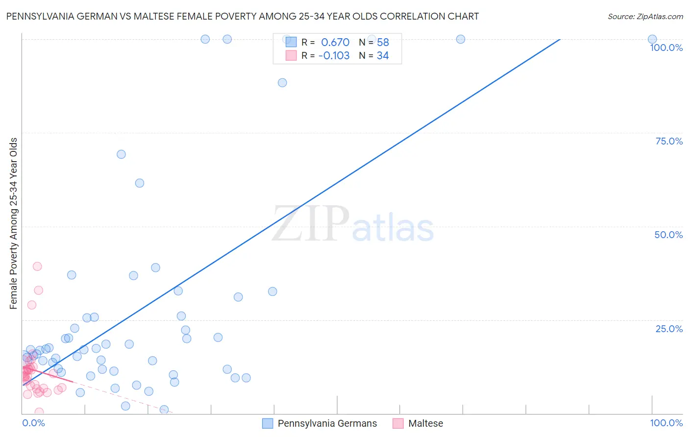 Pennsylvania German vs Maltese Female Poverty Among 25-34 Year Olds