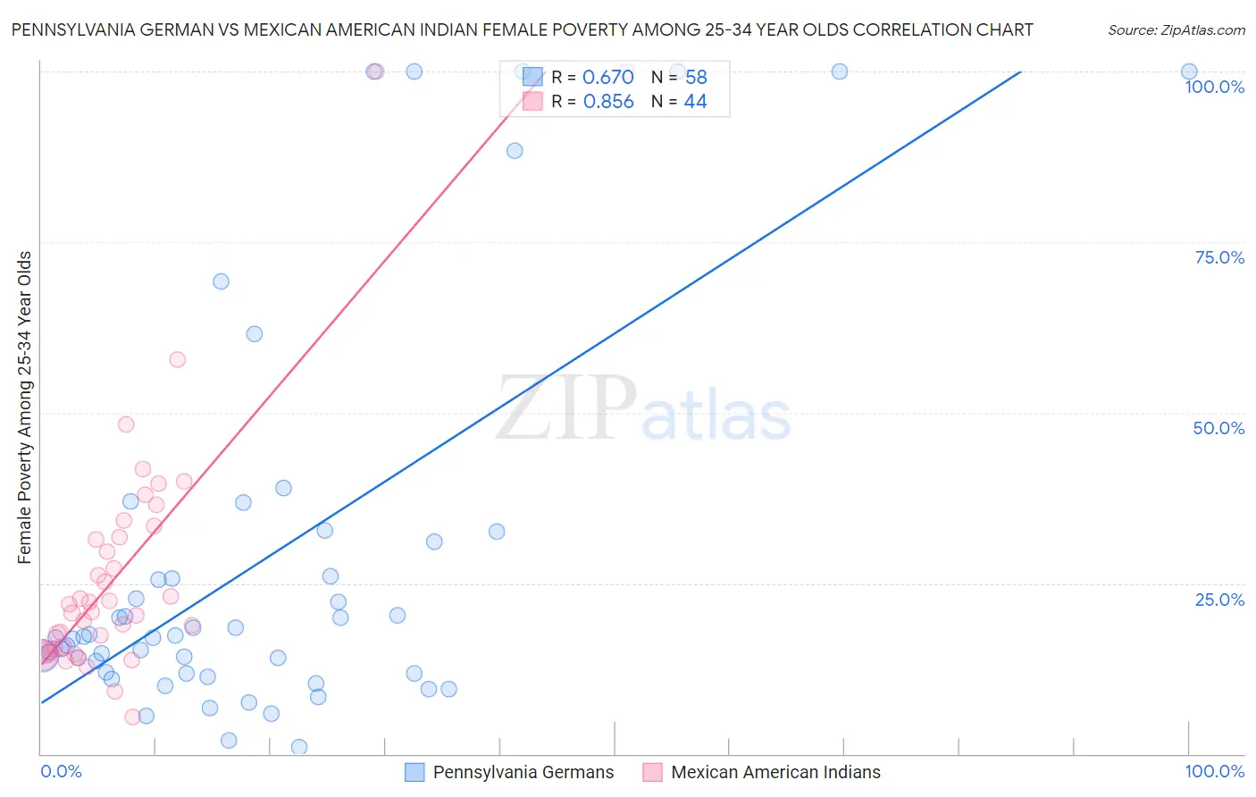 Pennsylvania German vs Mexican American Indian Female Poverty Among 25-34 Year Olds
