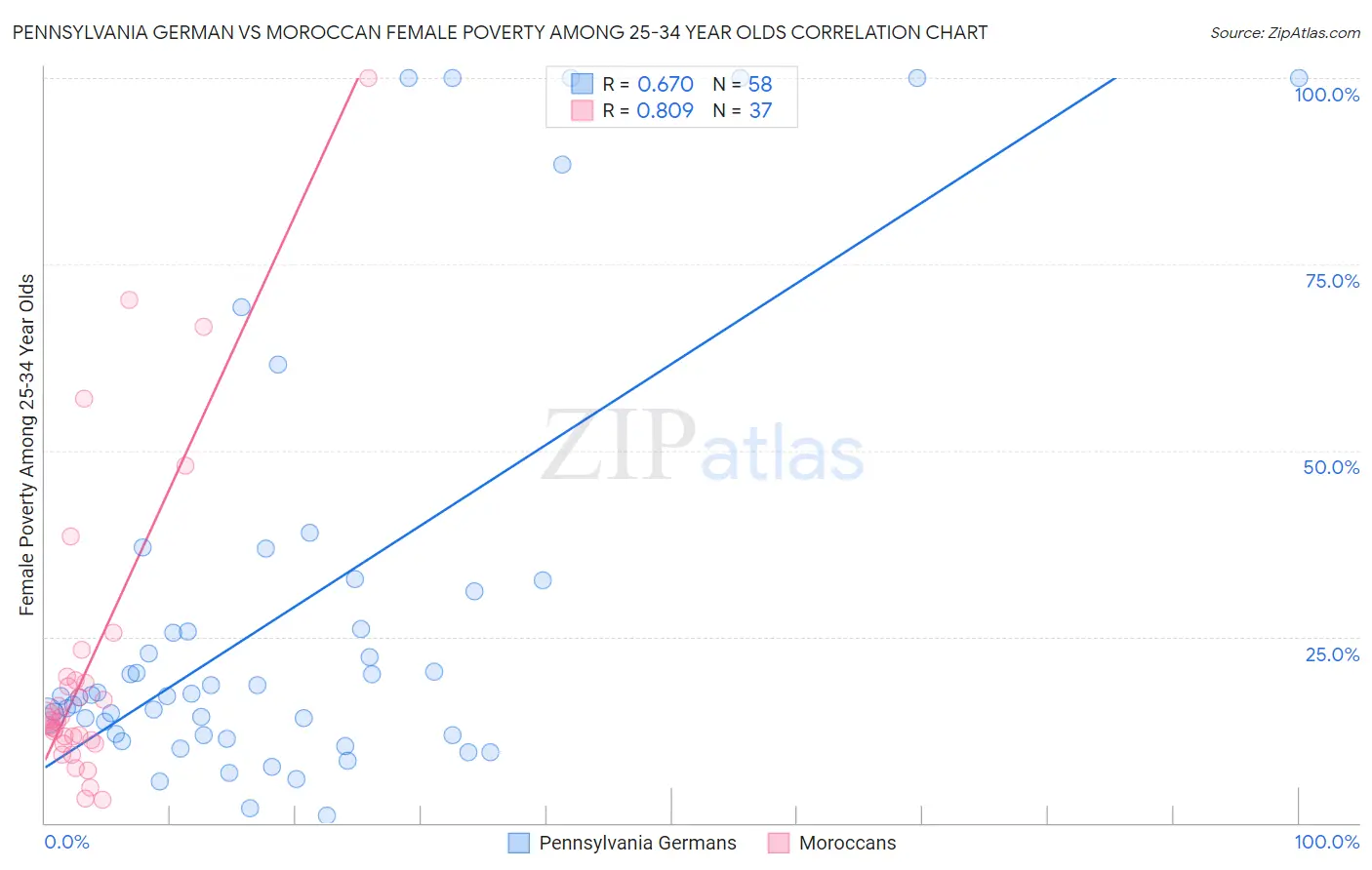 Pennsylvania German vs Moroccan Female Poverty Among 25-34 Year Olds