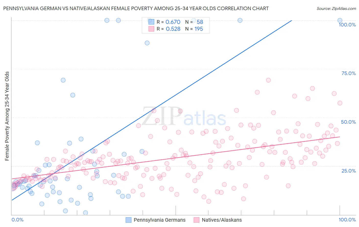 Pennsylvania German vs Native/Alaskan Female Poverty Among 25-34 Year Olds