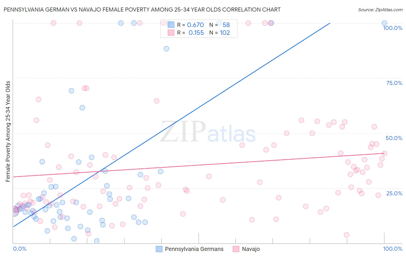 Pennsylvania German vs Navajo Female Poverty Among 25-34 Year Olds