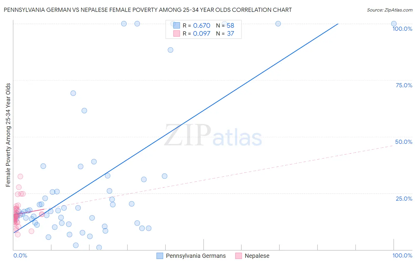 Pennsylvania German vs Nepalese Female Poverty Among 25-34 Year Olds