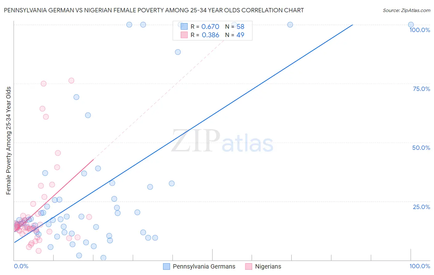 Pennsylvania German vs Nigerian Female Poverty Among 25-34 Year Olds