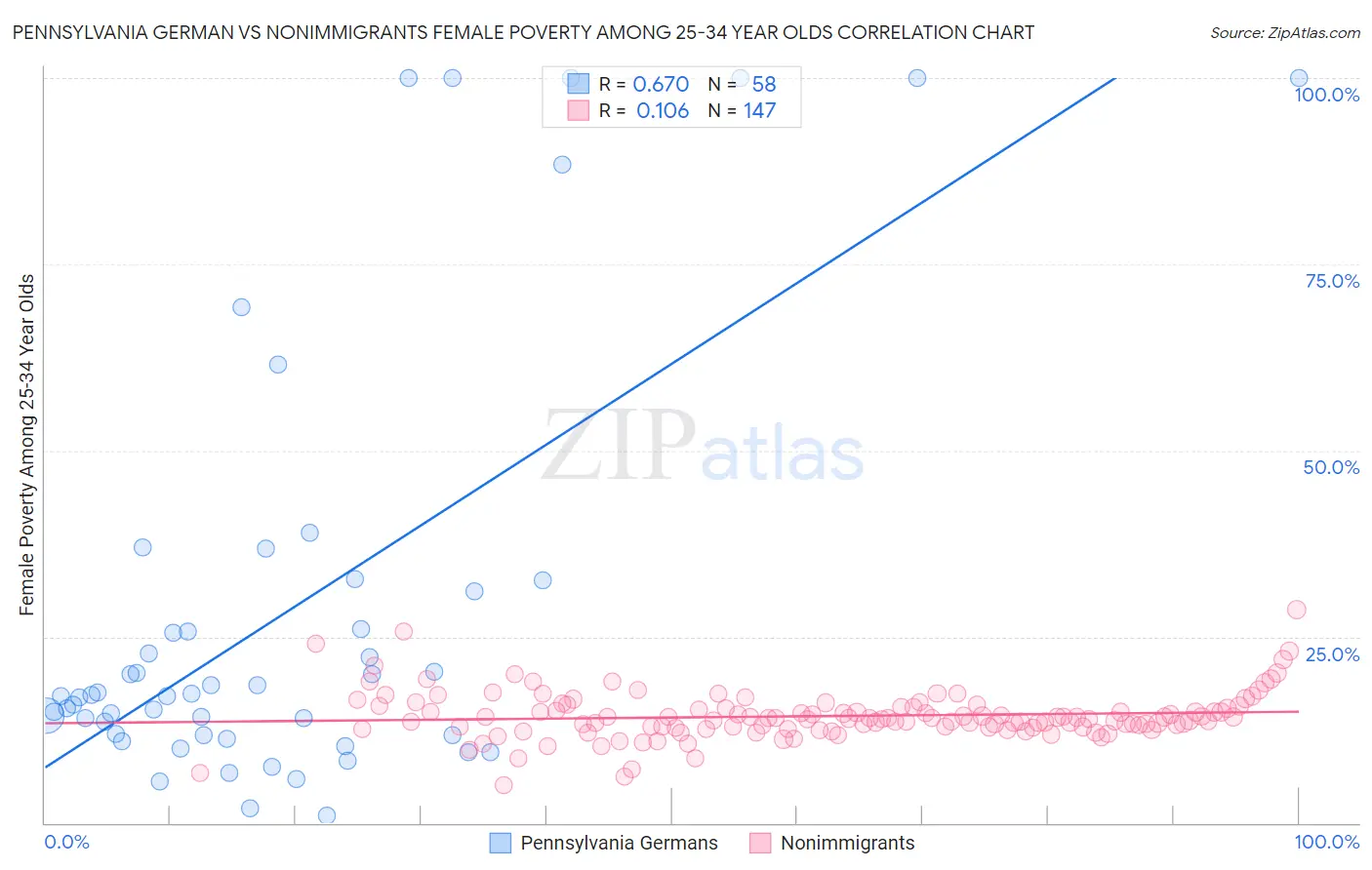 Pennsylvania German vs Nonimmigrants Female Poverty Among 25-34 Year Olds