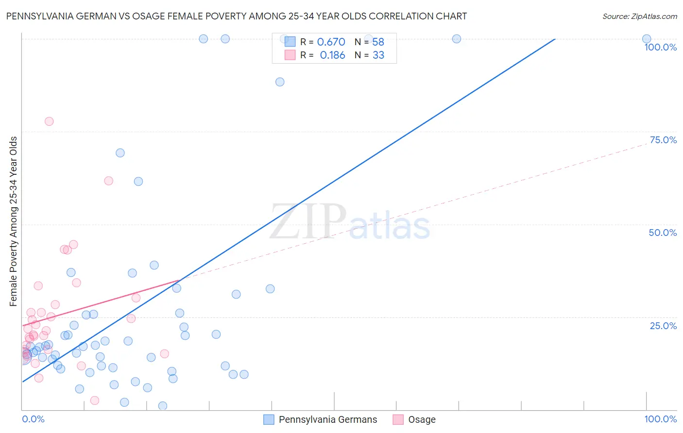 Pennsylvania German vs Osage Female Poverty Among 25-34 Year Olds